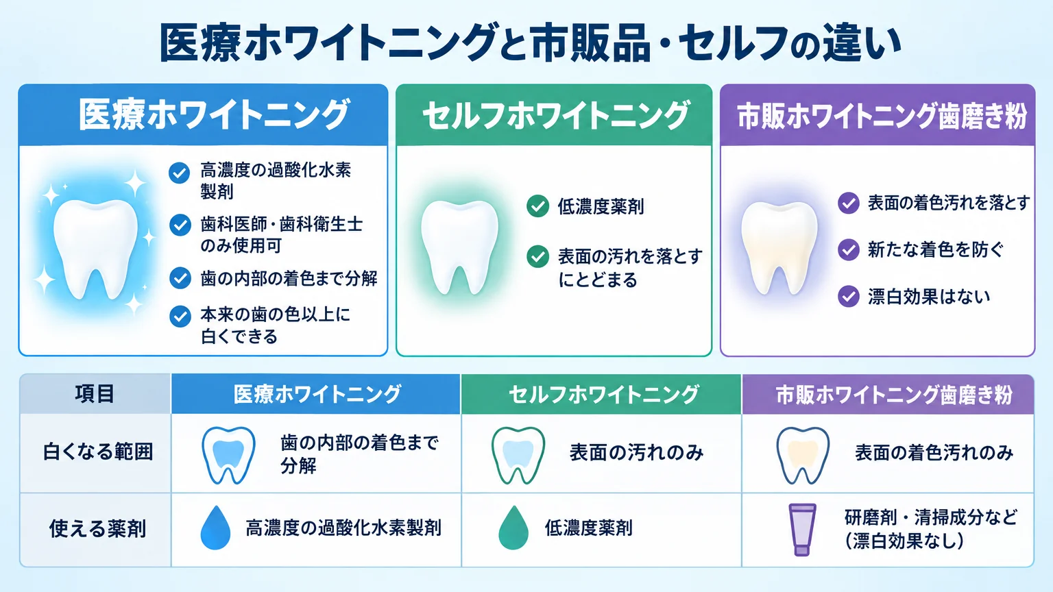 医療ホワイトニングと市販品・セルフの違いを比較するインフォグラフィック。医療ホワイトニング=高濃度の過酸化水素製剤（歯科医師・歯科衛生士のみ使用可）・歯の内部の着色まで分解・本来の歯の色以上に白くできる。セルフホワイトニング=低濃度薬剤・表面の汚れを落とすにとどまる。市販ホワイトニング歯磨き粉=表面の着色汚れを落とす・新たな着色を防ぐ・漂白効果はない。3者を白くなる範囲と使える薬剤で対比