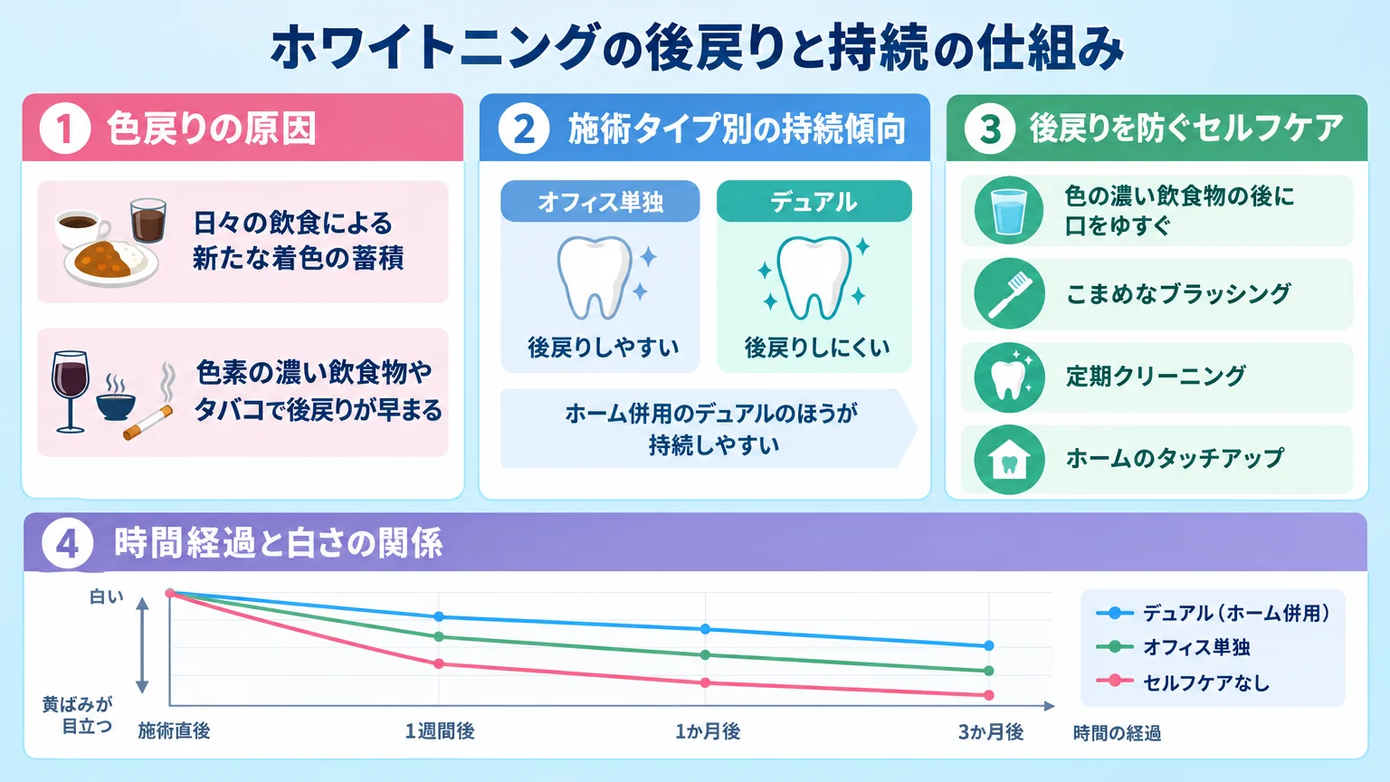 ホワイトニングの後戻りと持続の仕組みを示すチャート。色戻りの原因=日々の飲食による新たな着色の蓄積・色素の濃い飲食物やタバコで後戻りが早まる。施術タイプ別の持続傾向=オフィス単独よりホーム併用のデュアルのほうが後戻りしにくい。後戻りを防ぐセルフケア=色の濃い飲食物の後に口をゆすぐ・こまめなブラッシング・定期クリーニング・ホームのタッチアップ。時間経過と白さの関係を折れ線で示す