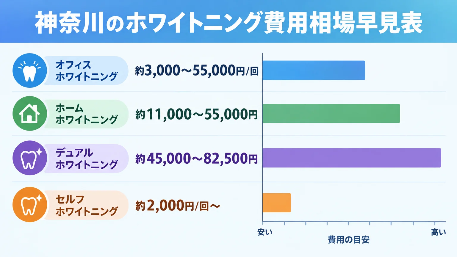 神奈川のホワイトニング費用相場早見表。オフィスホワイトニング 約3,000〜55,000円/回、ホームホワイトニング 約11,000〜55,000円、デュアルホワイトニング 約45,000〜82,500円、セルフホワイトニング 約2,000円/回〜。施術方法ごとに費用帯を横棒グラフで比較