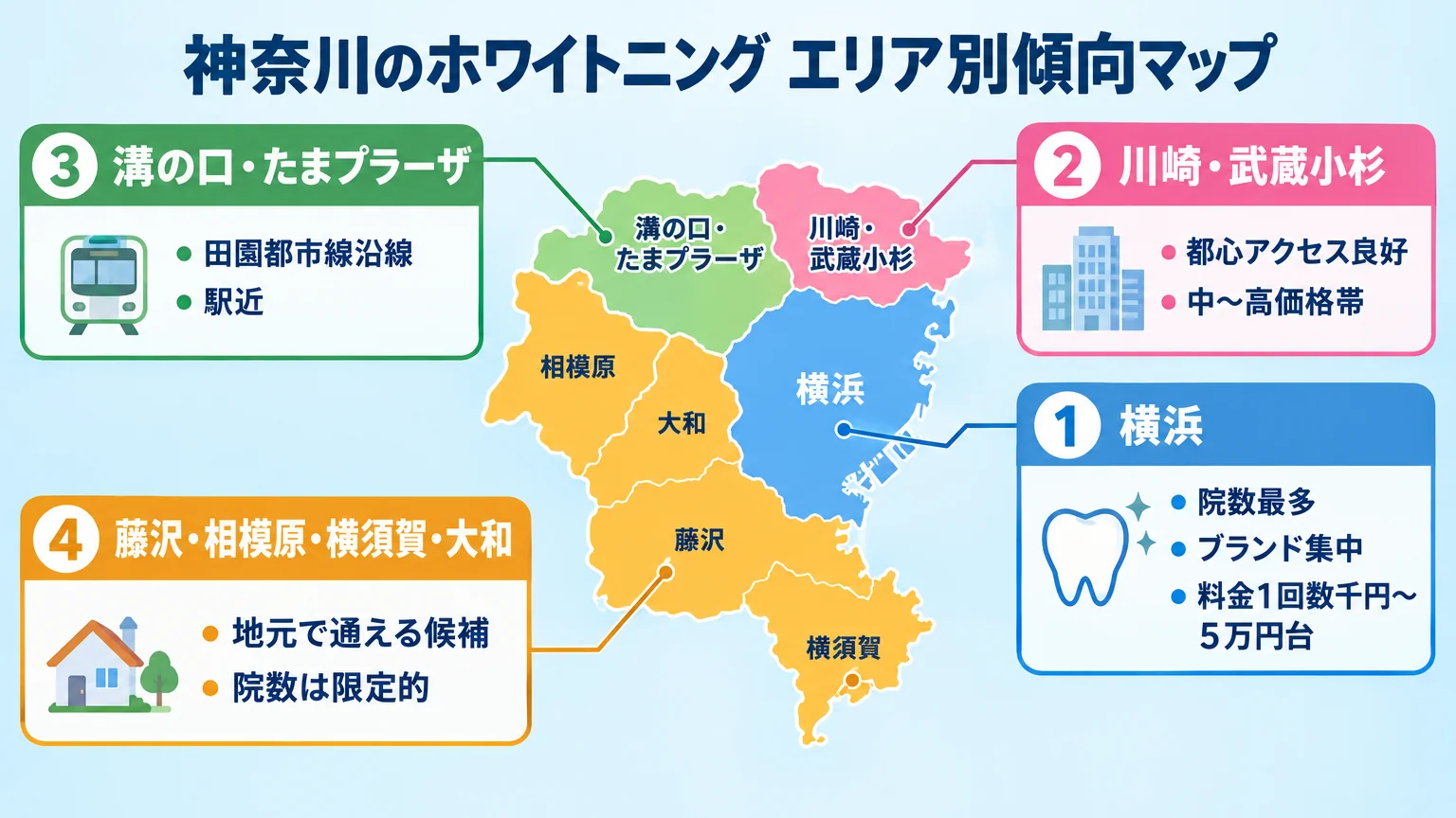 神奈川のホワイトニングエリア別傾向マップ。横浜(院数最多・ブランド集中・料金1回数千円〜5万円台)、川崎・武蔵小杉(都心アクセス良好・中〜高価格帯)、溝の口・たまプラーザ(田園都市線沿線・駅近)、藤沢・相模原・横須賀・大和(地元で通える候補・院数は限定的)を神奈川県の地図上にエリア区分でイラスト表示