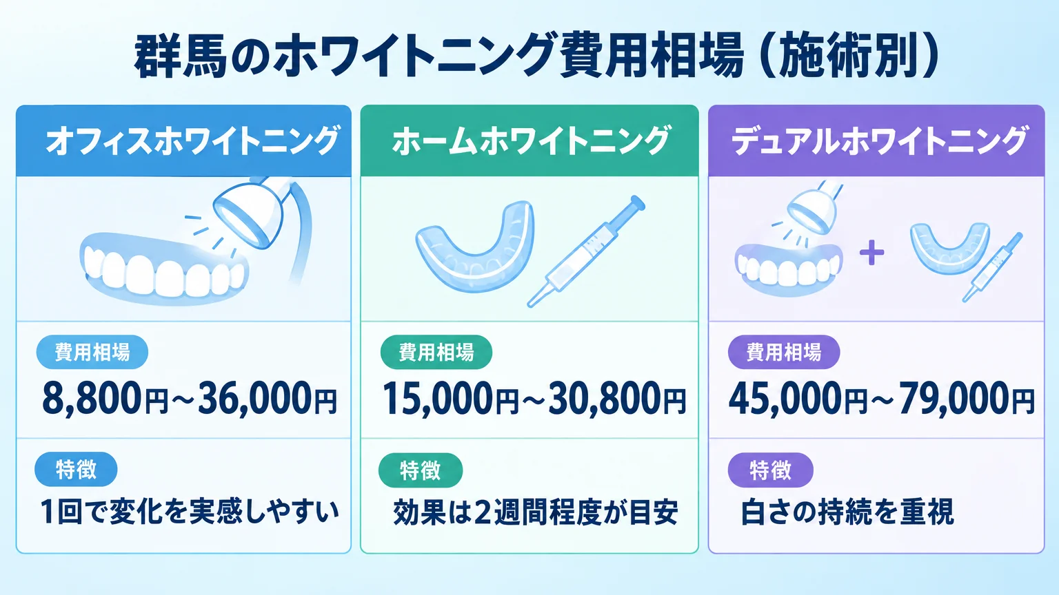 群馬のホワイトニング費用相場早見表のインフォグラフィック。3列の表形式で、オフィスホワイトニング（8,800円〜36,000円、1回で変化を実感しやすい）、ホームホワイトニング（15,000円〜30,800円、効果は2週間程度が目安）、デュアルホワイトニング（45,000円〜79,000円、白さの持続を重視）を比較。タイトルは「群馬のホワイトニング費用相場（施術別）」