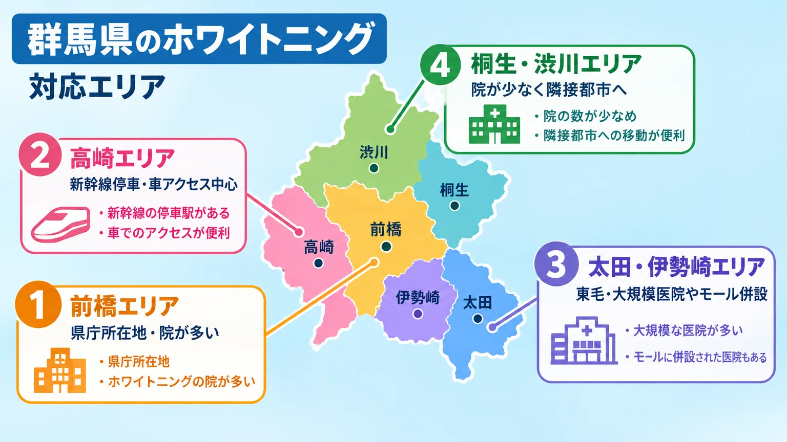 群馬県のホワイトニング対応エリアを示す地図風イラスト。前橋（県庁所在地・院が多い）、高崎（新幹線停車・車アクセス中心）、太田・伊勢崎（東毛・大規模医院やモール併設）、桐生・渋川（院が少なく隣接都市へ）の4エリアを配置し、各エリアの特徴を吹き出しで表示