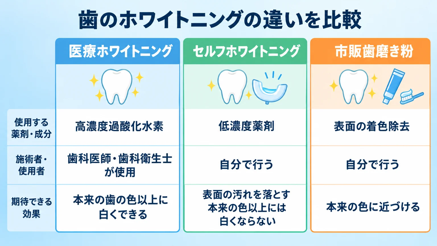 医療ホワイトニング・セルフホワイトニング・市販歯磨き粉の違いを比較したインフォグラフィック。3列の表で、医療ホワイトニング（高濃度過酸化水素、歯科医師・歯科衛生士が使用、本来の歯の色以上に白くできる）、セルフホワイトニング（低濃度薬剤、表面の汚れを落とす、本来の色以上には白くならない）、市販歯磨き粉（表面の着色除去、本来の色に近づける）を比較