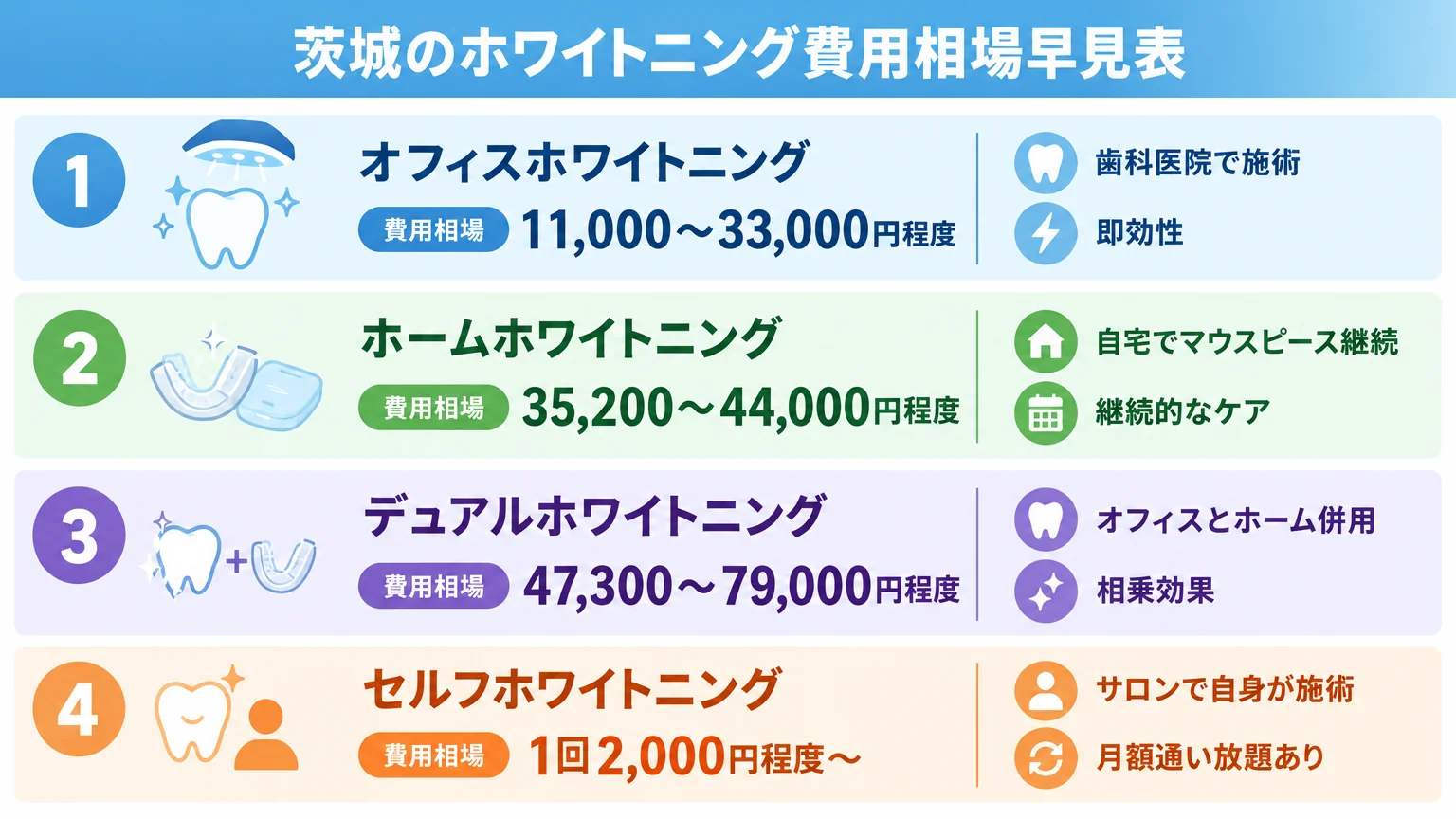 茨城のホワイトニング費用相場早見表。オフィスホワイトニング11,000〜33,000円程度(歯科医院で施術・即効性)、ホームホワイトニング35,200〜44,000円程度(自宅でマウスピース継続)、デュアルホワイトニング47,300〜79,000円程度(オフィスとホーム併用)、セルフホワイトニング1回2,000円程度〜(サロンで自身が施術・月額通い放題あり)の4タイプを縦に並べた比較インフォグラフィック