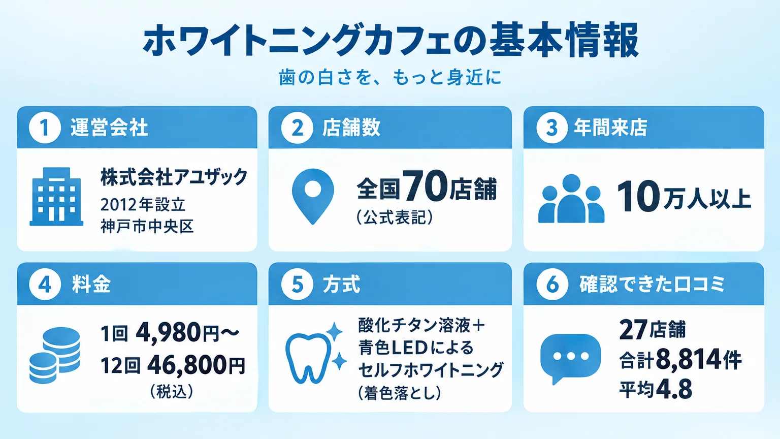 ホワイトニングカフェの基本情報をまとめたインフォグラフィック。運営会社=株式会社アユザック(2012年設立・神戸市中央区)、店舗数=全国70店舗(公式表記)、年間来店=10万人以上、料金=1回4,980円〜12回46,800円(税込)、方式=酸化チタン溶液+青色LEDによるセルフホワイトニング(着色落とし)、確認できた口コミ=27店舗・合計8,814件・平均4.8