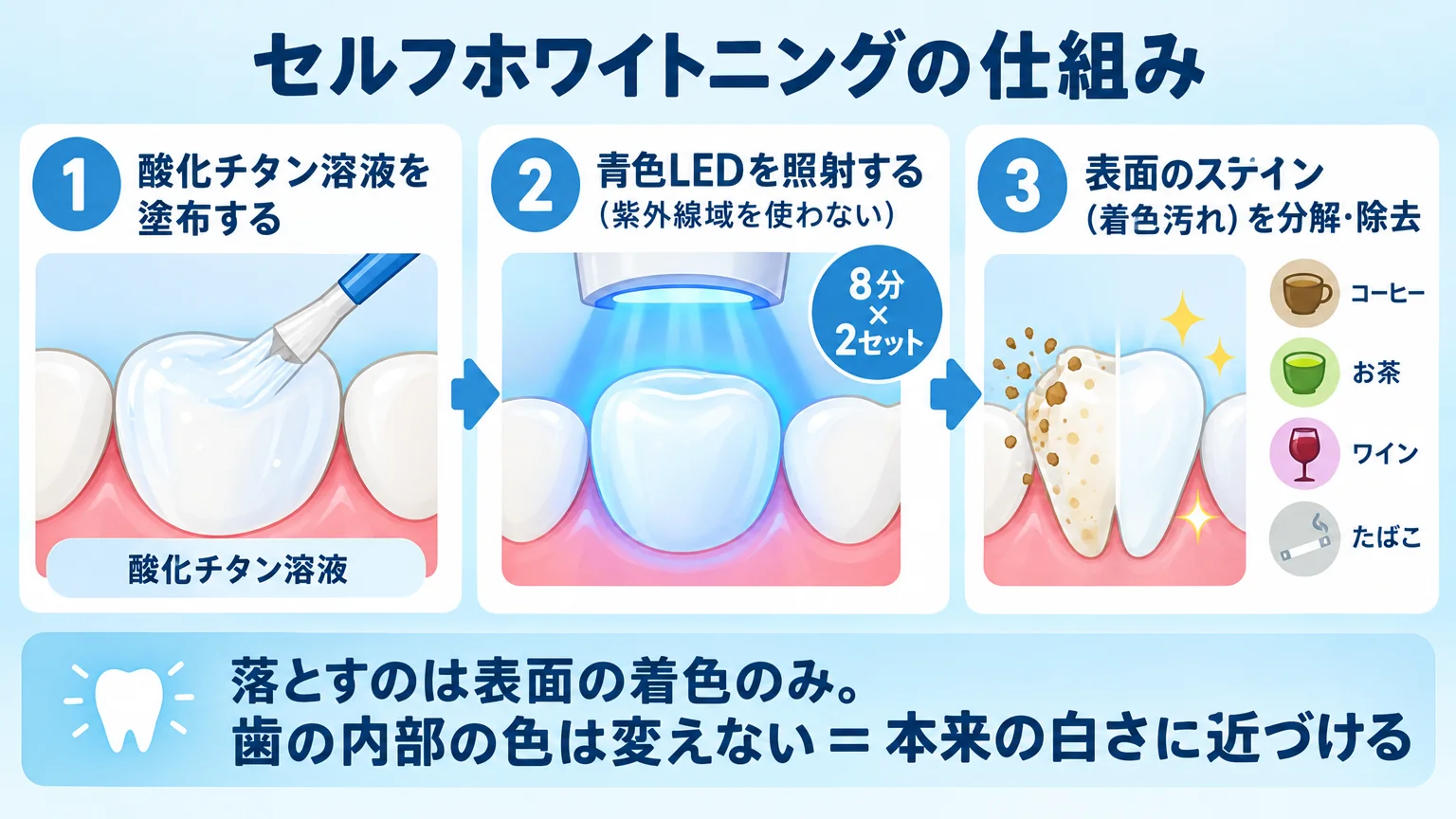 セルフホワイトニングの仕組みを説明するイラスト。歯の表面に酸化チタン溶液を塗布→青色LED(紫外線域を使わない)を8分×2セット照射→コーヒー・お茶・ワイン・たばこによる表面のステイン(着色汚れ)を分解・除去。『落とすのは表面の着色のみ。歯の内部の色は変えない=本来の白さに近づける』と明記