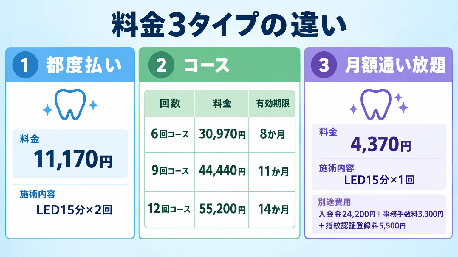 ホワイトニングバーの料金体系を3タイプで整理した早見表。都度払い=11,170円(LED15分×2回)、6回コース=30,970円(有効期限8か月)/9回コース=44,440円(11か月)/12回コース=55,200円(14か月)、月額通い放題=4,370円(LED15分×1回・別途入会金24,200円+事務手数料3,300円+指紋認証登録料5,500円)。タイトルは「料金3タイプの違い」