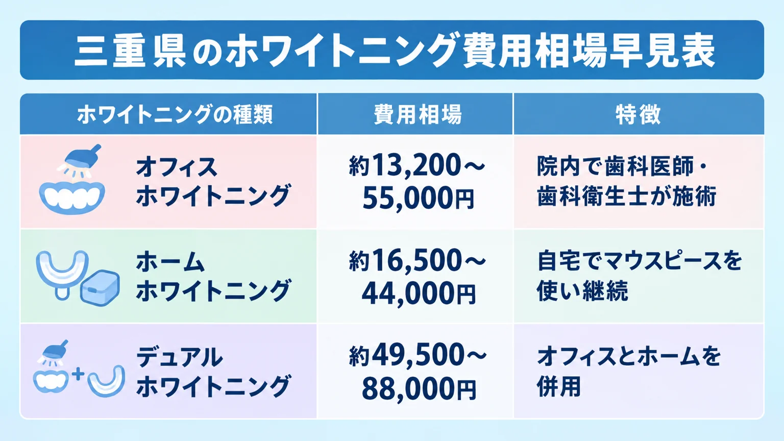 三重県のホワイトニング費用相場早見表。オフィスホワイトニング:約13,200〜55,000円(院内で歯科医師・歯科衛生士が施術)、ホームホワイトニング:約16,500〜44,000円(自宅でマウスピースを使い継続)、デュアルホワイトニング:約49,500〜88,000円(オフィスとホームを併用)の3行の比較表