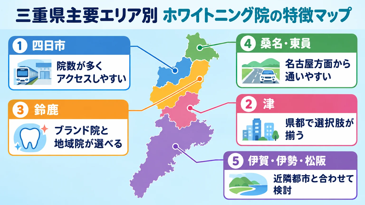 三重県主要エリア別ホワイトニング院の特徴マップ。四日市:院数が多くアクセスしやすい、津:県都で選択肢が揃う、鈴鹿:ブランド院と地域院が選べる、桑名・東員:名古屋方面から通いやすい、伊賀・伊勢・松阪:近隣都市と合わせて検討の5エリアを地図上に配置したインフォグラフィック