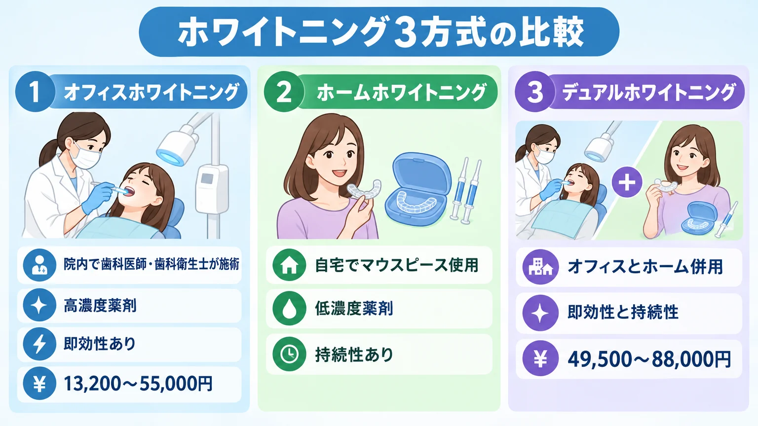 ホワイトニング3方式の比較フロー図。オフィスホワイトニング:院内で歯科医師・歯科衛生士が施術・高濃度薬剤・即効性あり・13,200〜55,000円、ホームホワイトニング:自宅でマウスピース使用・低濃度薬剤・持続性あり、デュアルホワイトニング:オフィスとホーム併用・即効性と持続性・49,500〜88,000円の3方式を並べたイラスト
