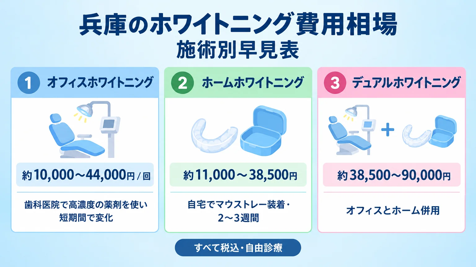 兵庫のホワイトニング費用相場 施術別早見表。オフィスホワイトニング:約10,000〜44,000円/回(歯科医院で高濃度の薬剤を使い短期間で変化)、ホームホワイトニング:約11,000〜38,500円(自宅でマウストレー装着・2〜3週間)、デュアルホワイトニング:約38,500〜90,000円(オフィスとホーム併用)。すべて税込・自由診療