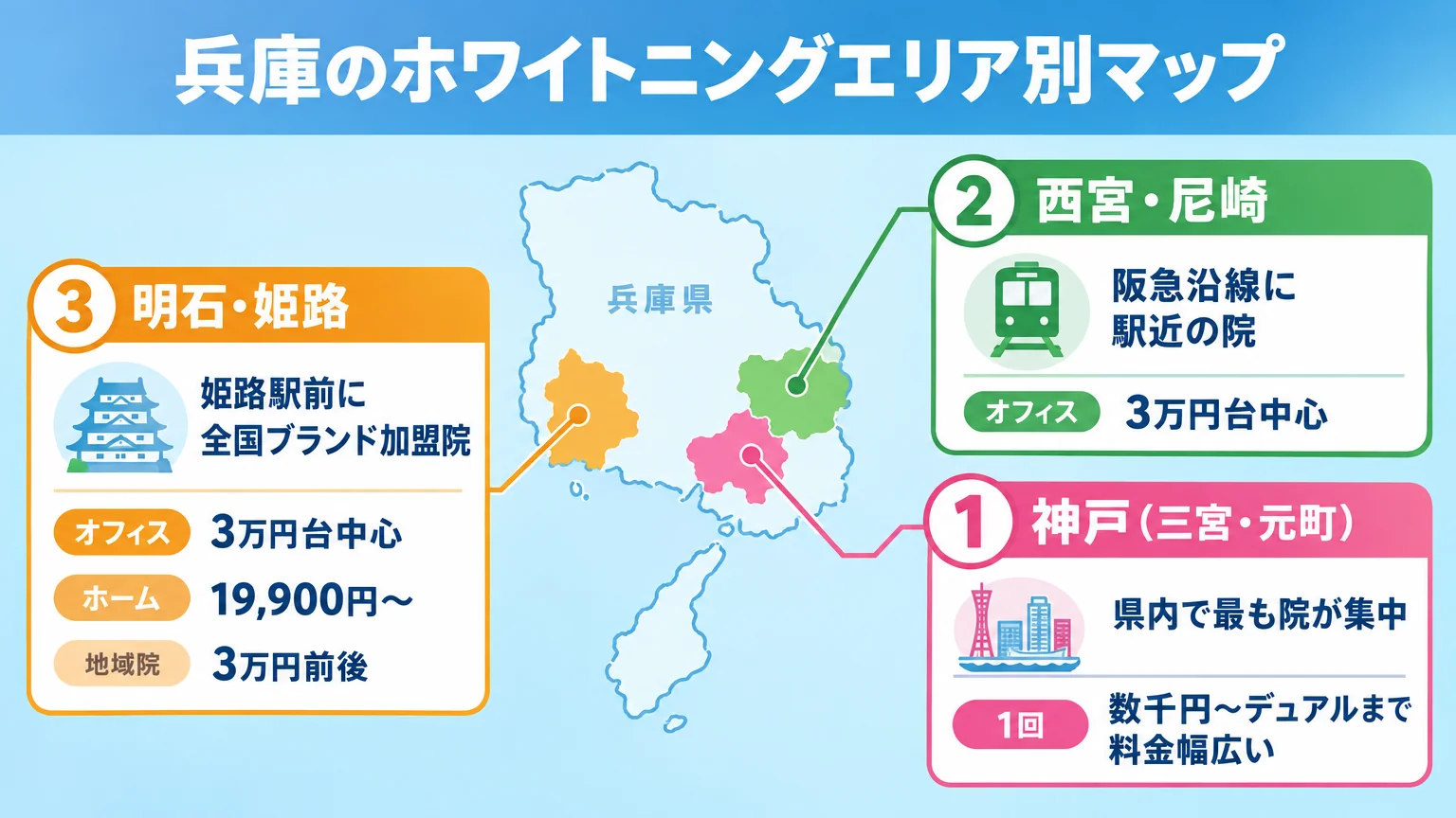 兵庫のホワイトニングエリア別マップ。神戸(三宮・元町):県内で最も院が集中、1回数千円〜デュアルまで料金幅広い。西宮・尼崎:阪急沿線に駅近の院、オフィス3万円台中心。明石・姫路:姫路駅前に全国ブランド加盟院、オフィス・ホーム19,900円〜地域院3万円前後
