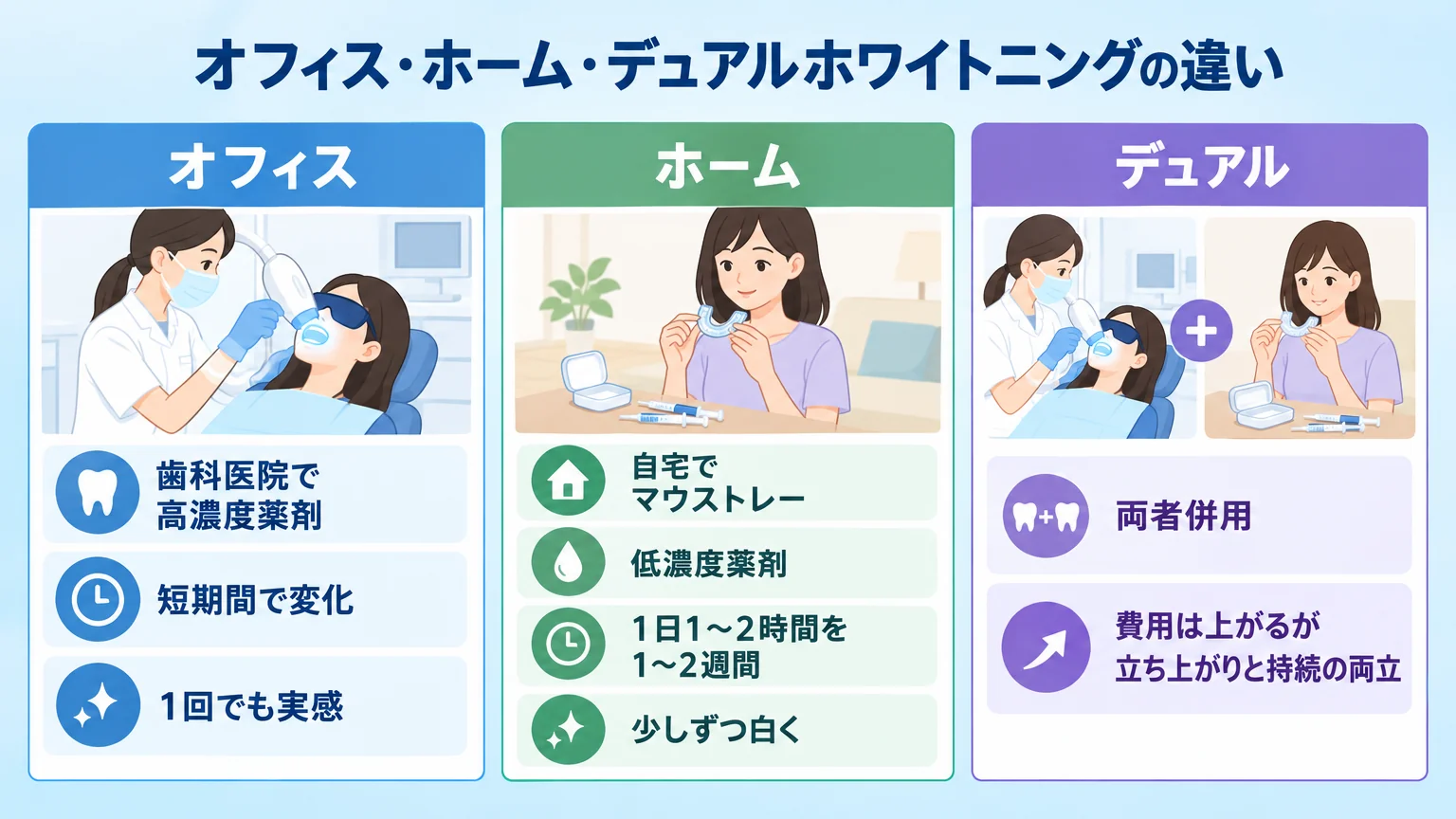 オフィス・ホーム・デュアルホワイトニングの違い比較図。オフィス:歯科医院で高濃度薬剤・短期間で変化・1回でも実感。ホーム:自宅でマウストレー・低濃度薬剤・1日1〜2時間を1〜2週間・少しずつ白く。デュアル:両者併用・費用は上がるが立ち上がりと持続の両立