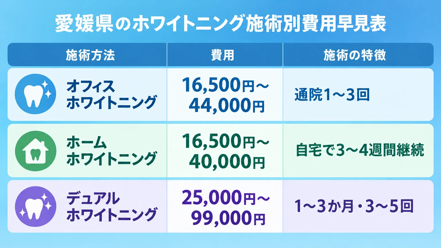 愛媛県のホワイトニング施術別費用早見表。オフィスホワイトニング16,500円〜44,000円(通院1〜3回)、ホームホワイトニング16,500円〜40,000円(自宅で3〜4週間継続)、デュアルホワイトニング25,000円〜99,000円(1〜3か月・3〜5回)の3行を縦に並べた表形式のインフォグラフィック
