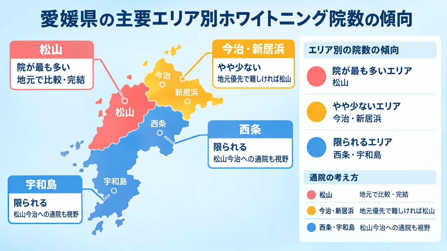 愛媛県の主要エリア別ホワイトニング院数の傾向を示す地図風イラスト。松山=院が最も多い、今治・新居浜=やや少ない、西条・宇和島=限られる、の3段階で色分けし、各エリア名と通院の考え方(松山=地元で比較・完結、今治新居浜=地元優先で難しければ松山、西条宇和島=松山今治への通院も視野)を注記