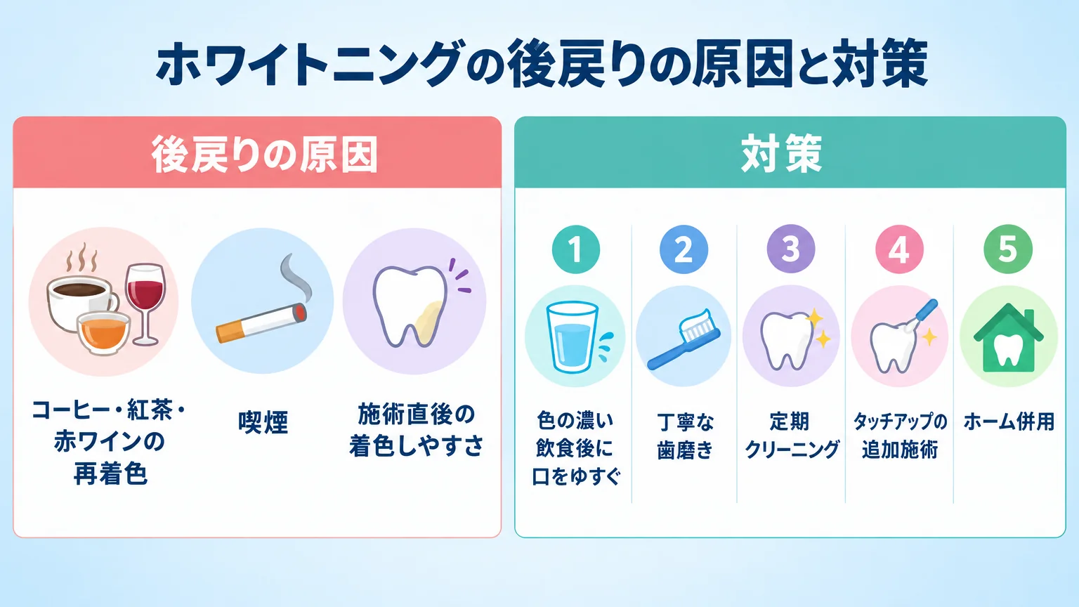 ホワイトニングの後戻りの原因と対策をまとめたインフォグラフィック。後戻りの原因=コーヒー・紅茶・赤ワインの再着色、喫煙、施術直後の着色しやすさ。対策=色の濃い飲食後に口をゆすぐ、丁寧な歯磨き、定期クリーニング、タッチアップの追加施術、ホーム併用の5項目をアイコン付きで並べる