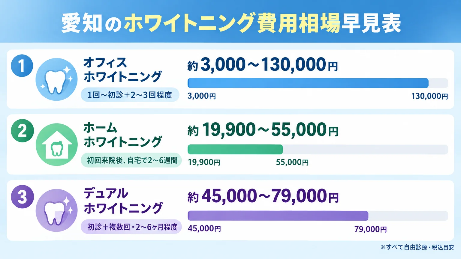 愛知のホワイトニング費用相場早見表のインフォグラフィック。オフィスホワイトニング約3,000〜130,000円(1回〜初診+2〜3回程度)、ホームホワイトニング約19,900〜55,000円(初回来院後、自宅で2〜6週間)、デュアルホワイトニング約45,000〜79,000円(初診+複数回・2〜6ヶ月程度)の3施術を縦に並べ、費用帯を横棒グラフで表現。すべて自由診療・税込目安と注記