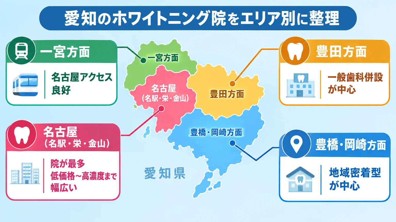 愛知のホワイトニング院をエリア別に地図風に整理したイラスト。名古屋(名駅・栄・金山)=院が最多・低価格〜高濃度まで幅広い、豊橋・岡崎方面=地域密着型が中心、豊田方面=一般歯科併設が中心、一宮方面=名古屋アクセス良好、の4エリアをそれぞれアイコンと短い特徴で示す