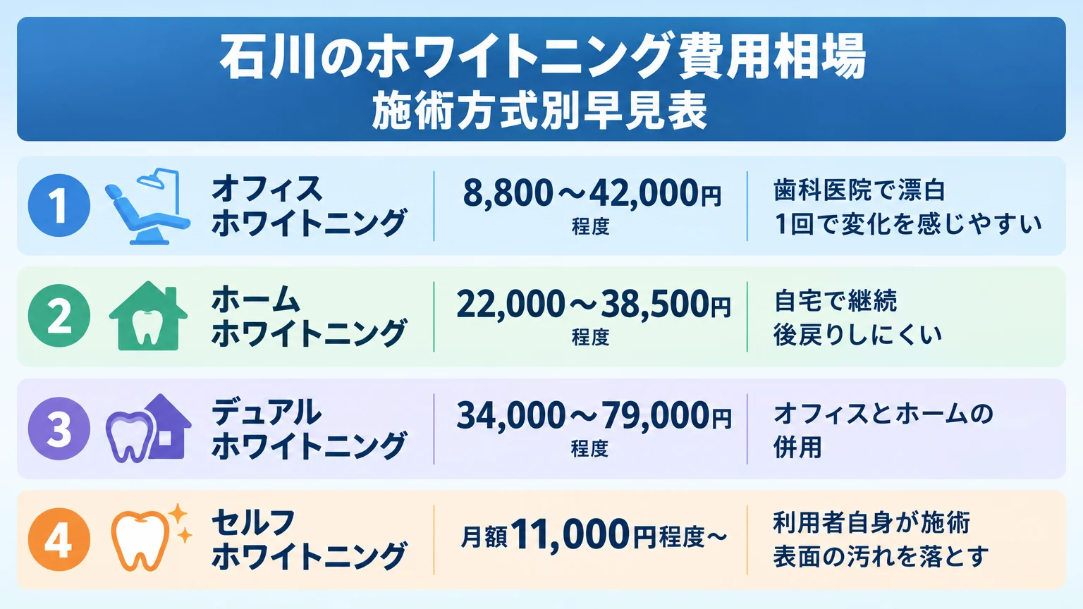 石川のホワイトニング費用相場 施術方式別早見表。オフィスホワイトニング8,800〜42,000円程度(歯科医院で漂白、1回で変化を感じやすい)、ホームホワイトニング22,000〜38,500円程度(自宅で継続、後戻りしにくい)、デュアルホワイトニング34,000〜79,000円程度(オフィスとホームの併用)、セルフホワイトニング月額11,000円程度〜(利用者自身が施術、表面の汚れを落とす)の4方式を縦に並べた比較表