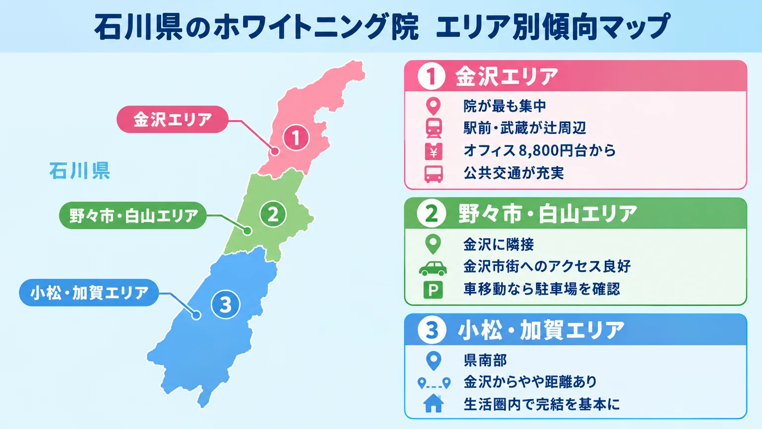石川県のホワイトニング院 エリア別傾向マップ。金沢エリア(院が最も集中、駅前・武蔵が辻周辺、オフィス8,800円台から、公共交通が充実)、野々市・白山エリア(金沢に隣接、金沢市街へのアクセス良好、車移動なら駐車場を確認)、小松・加賀エリア(県南部、金沢からやや距離あり、生活圏内で完結を基本に)の3グループに分けて配置した石川県の地域マップ図