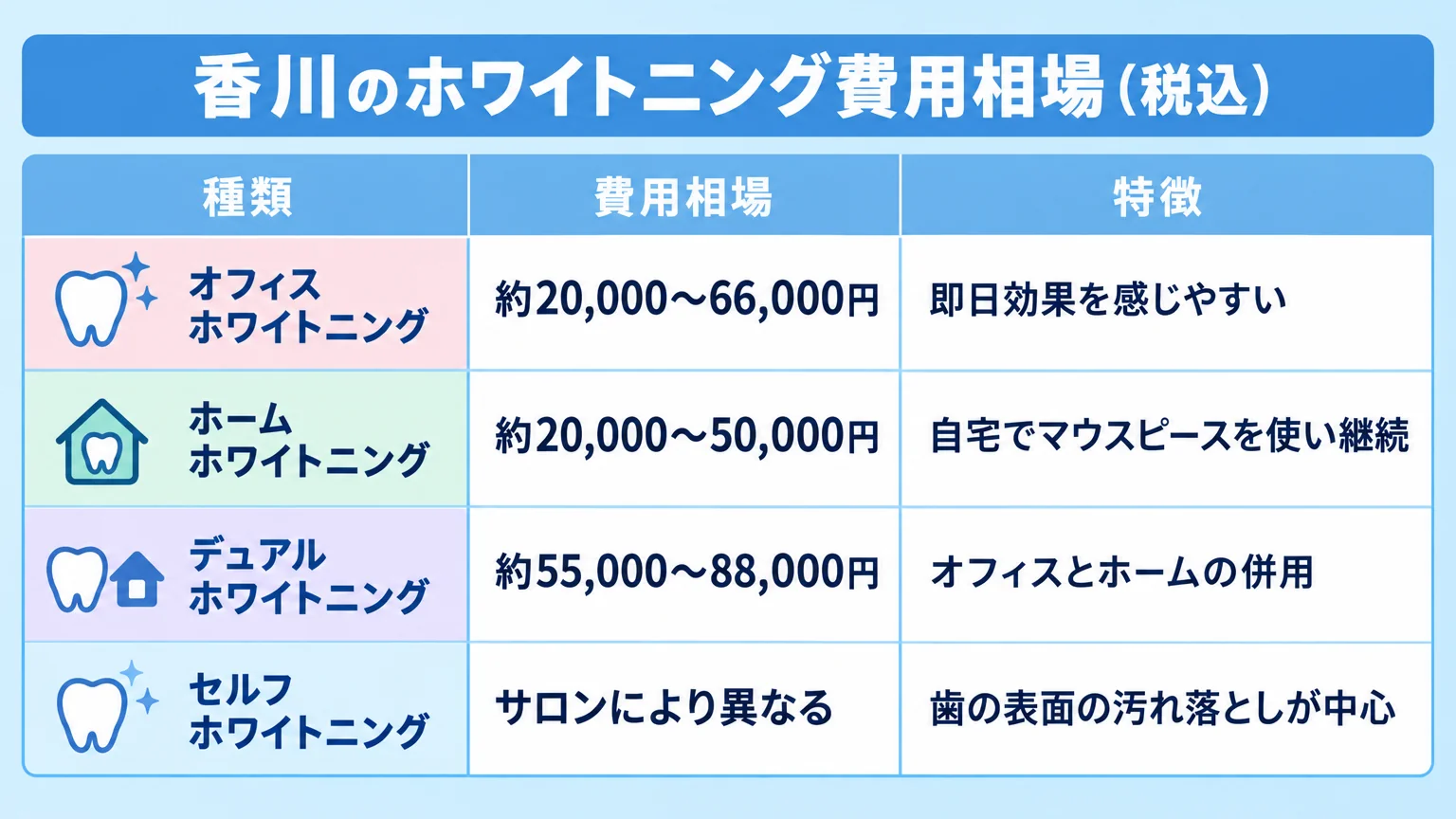 香川のホワイトニング費用相場を示す早見表インフォグラフィック。タイトル『香川のホワイトニング費用相場(税込)』。4行の表: オフィスホワイトニング=約20,000〜66,000円・即日効果を感じやすい、ホームホワイトニング=約20,000〜50,000円・自宅でマウスピースを使い継続、デュアルホワイトニング=約55,000〜88,000円・オフィスとホームの併用、セルフホワイトニング=サロンにより異なる・歯の表面の汚れ落としが中心