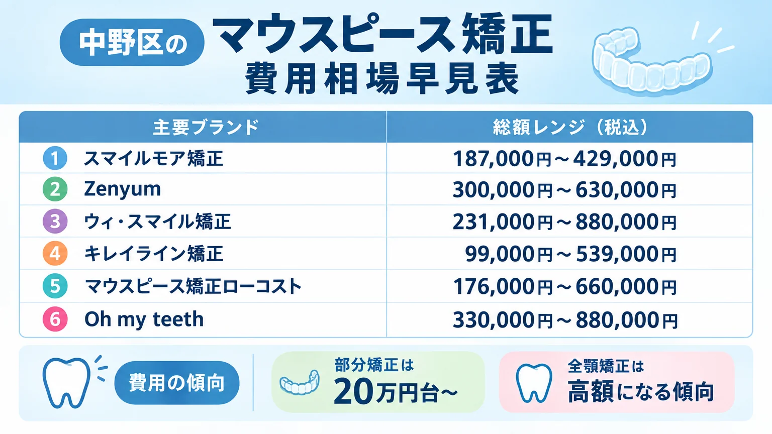 中野区のマウスピース矯正 費用相場早見表のインフォグラフィック。主要ブランドの総額レンジ(税込): スマイルモア矯正 187,000円〜429,000円/Zenyum 300,000円〜630,000円/ウィ・スマイル矯正 231,000円〜880,000円/キレイライン矯正 99,000円〜539,000円/マウスピース矯正ローコスト 176,000円〜660,000円/Oh my teeth 330,000円〜880,000円。部分矯正は20万円台〜、全顎矯正は高額になる傾向という補足テキスト付き