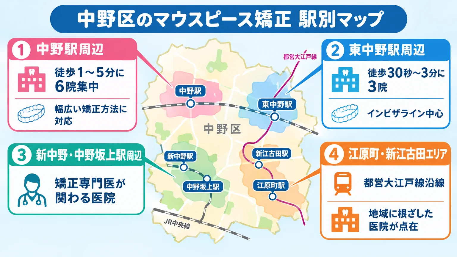 中野区のマウスピース矯正 駅別マップのイラスト。中野駅周辺(徒歩1〜5分に6院集中)、東中野駅周辺(徒歩30秒〜3分に3院・インビザライン中心)、新中野・中野坂上駅周辺(矯正専門医が関わる医院)、江原町・新江古田エリア(都営大江戸線沿線)の4エリアを地図上に配置し、各エリアの医院数と特徴を吹き出しで示す