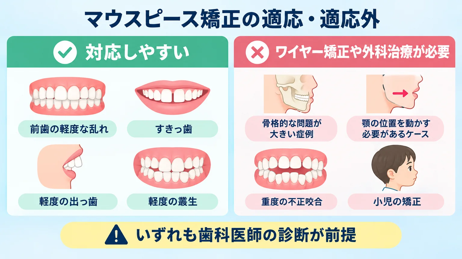 マウスピース矯正の適応・適応外を示す比較イラスト。【対応しやすい】前歯の軽度な乱れ・すきっ歯・軽度の出っ歯・軽度の叢生。【ワイヤー矯正や外科治療が必要】骨格的な問題が大きい症例・顎の位置を動かす必要があるケース・重度の不正咬合・小児の矯正。中央に『いずれも歯科医師の診断が前提』の注意テキスト