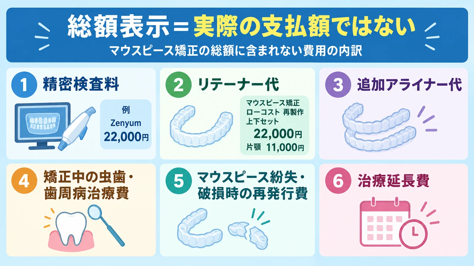 マウスピース矯正の総額に含まれない費用の内訳を示すインフォグラフィック。精密検査料(例: Zenyum 22,000円)/リテーナー代(例: マウスピース矯正ローコスト 再製作 上下セット22,000円・片顎11,000円)/追加アライナー代/矯正中の虫歯・歯周病治療費/マウスピース紛失・破損時の再発行費/治療延長費。『総額表示=実際の支払額ではない』の見出し付き