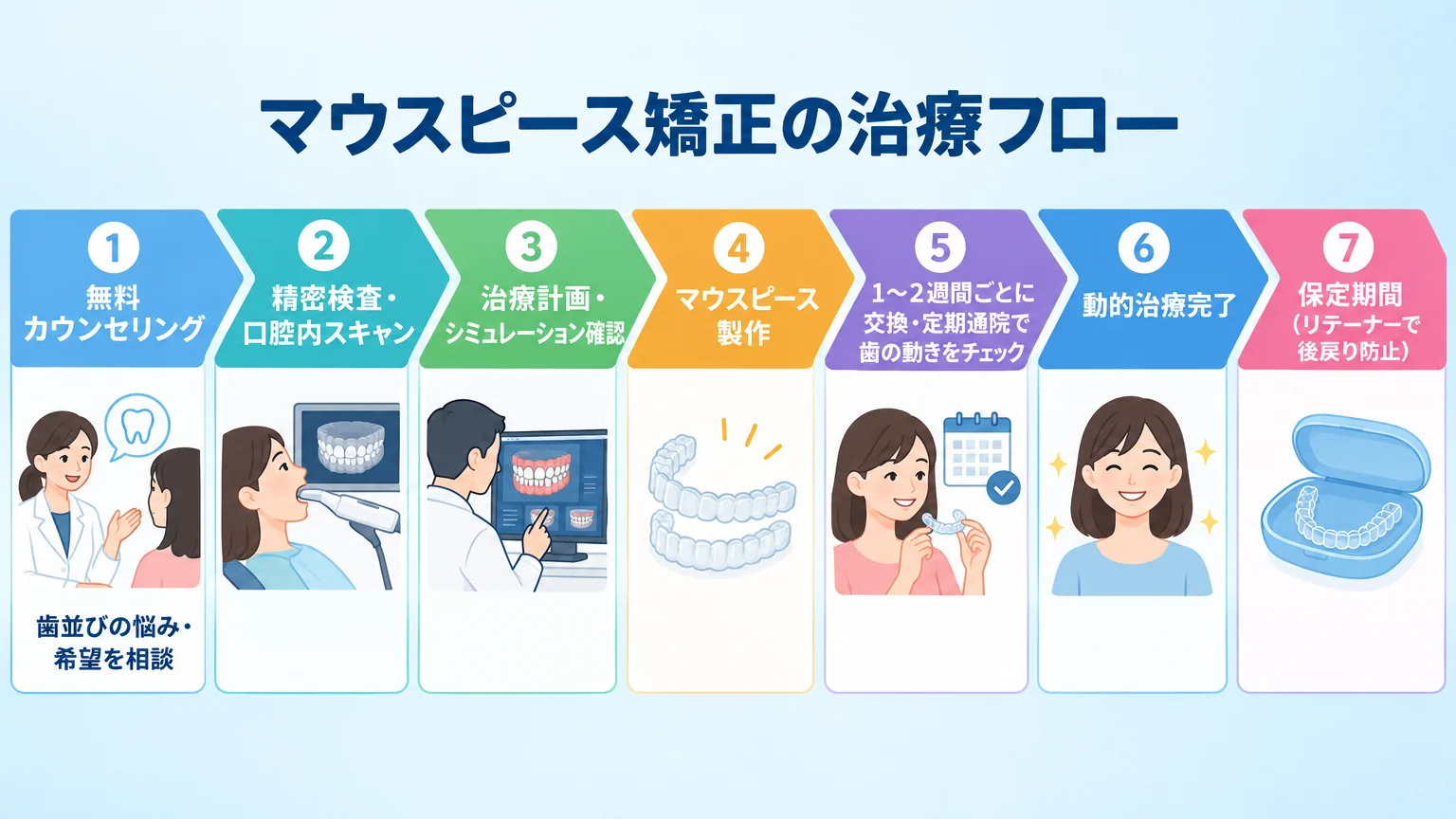 マウスピース矯正の治療フロー図。ステップ1: 無料カウンセリング(歯並びの悩み・希望を相談)→ ステップ2: 精密検査・口腔内スキャン → ステップ3: 治療計画・シミュレーション確認 → ステップ4: マウスピース製作 → ステップ5: 1〜2週間ごとに交換・定期通院で歯の動きをチェック → ステップ6: 動的治療完了 → ステップ7: 保定期間(リテーナーで後戻り防止)。横並びのステップ矢印で表現