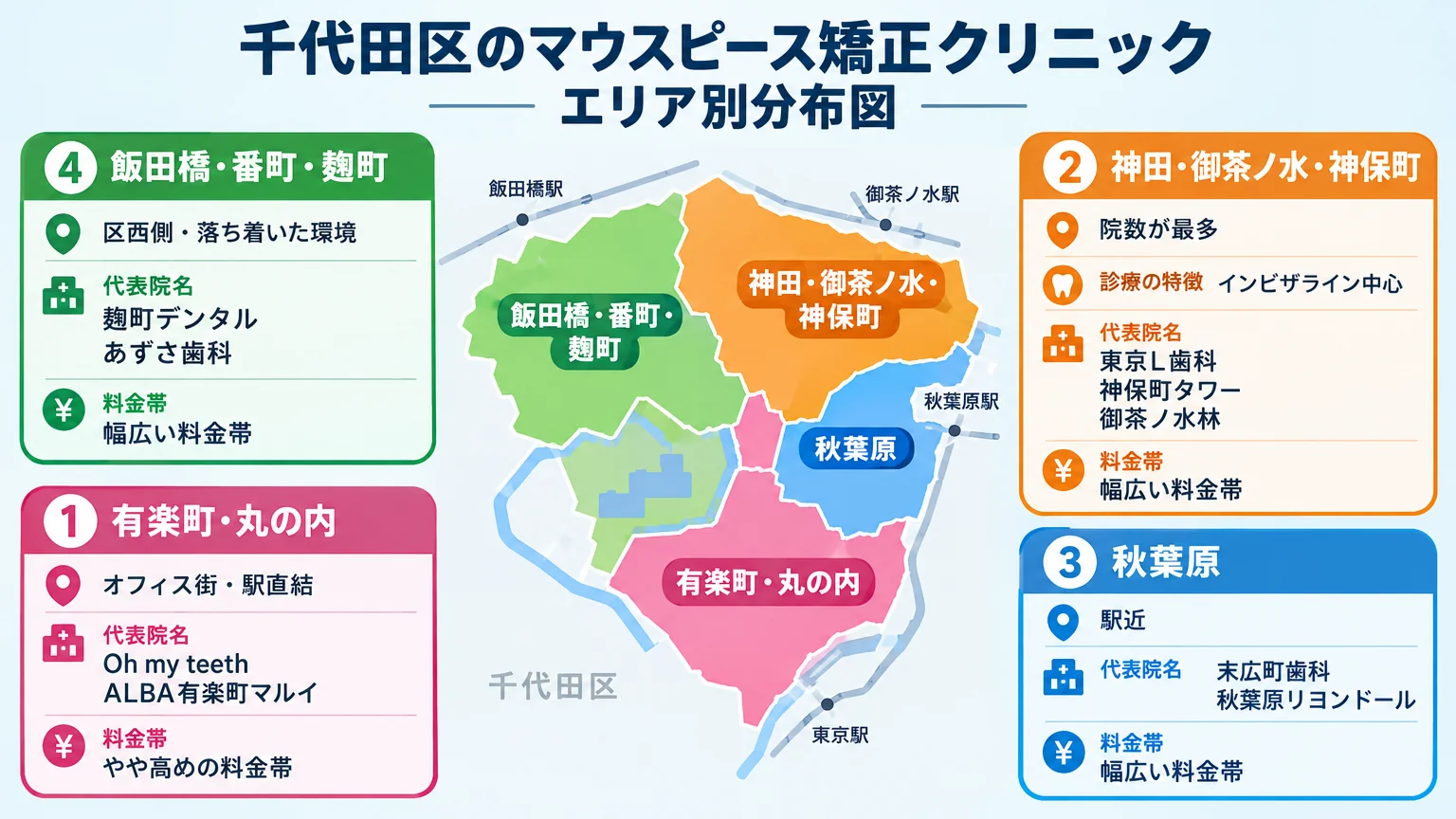 千代田区のマウスピース矯正クリニック エリア別分布図。有楽町・丸の内（オフィス街・駅直結、Oh my teeth/ALBA有楽町マルイ）、神田・御茶ノ水・神保町（院数が最多、インビザライン中心、東京L歯科/神保町タワー/御茶ノ水林）、秋葉原（駅近、末広町歯科/秋葉原リヨンドール）、飯田橋・番町・麹町（区西側・落ち着いた環境、麹町デンタル/あずさ歯科）の4ゾーンに色分けし、各ゾーンの代表院名と料金帯を記載したマップ型インフォグラフィック
