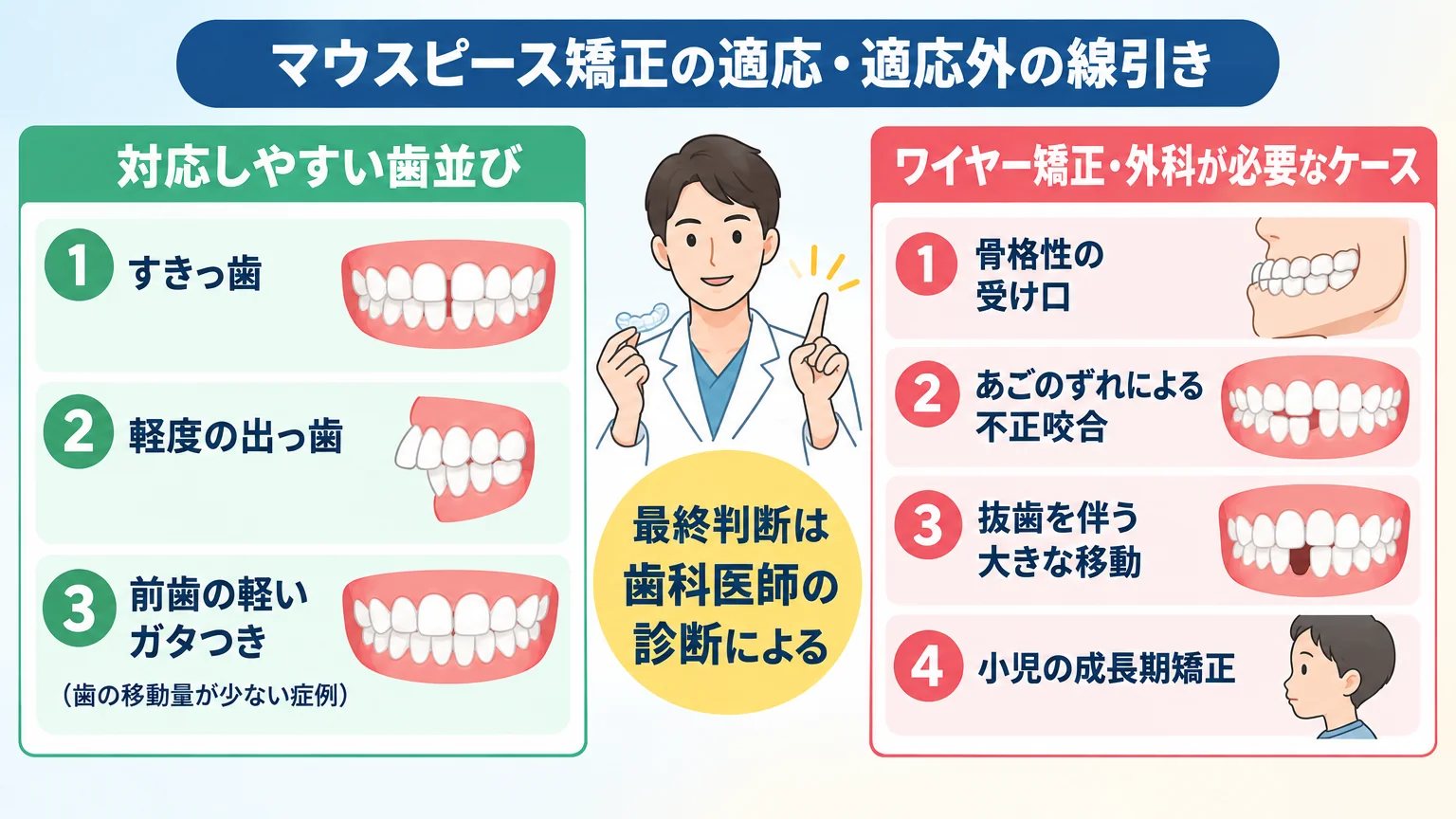 マウスピース矯正の適応・適応外の線引きを示す図解。【対応しやすい歯並び】すきっ歯、軽度の出っ歯、前歯の軽いガタつき（歯の移動量が少ない症例）。【ワイヤー矯正・外科が必要なケース】骨格性の受け口、あごのずれによる不正咬合、抜歯を伴う大きな移動、小児の成長期矯正。中央に「最終判断は歯科医師の診断による」と明記したイラスト型図解