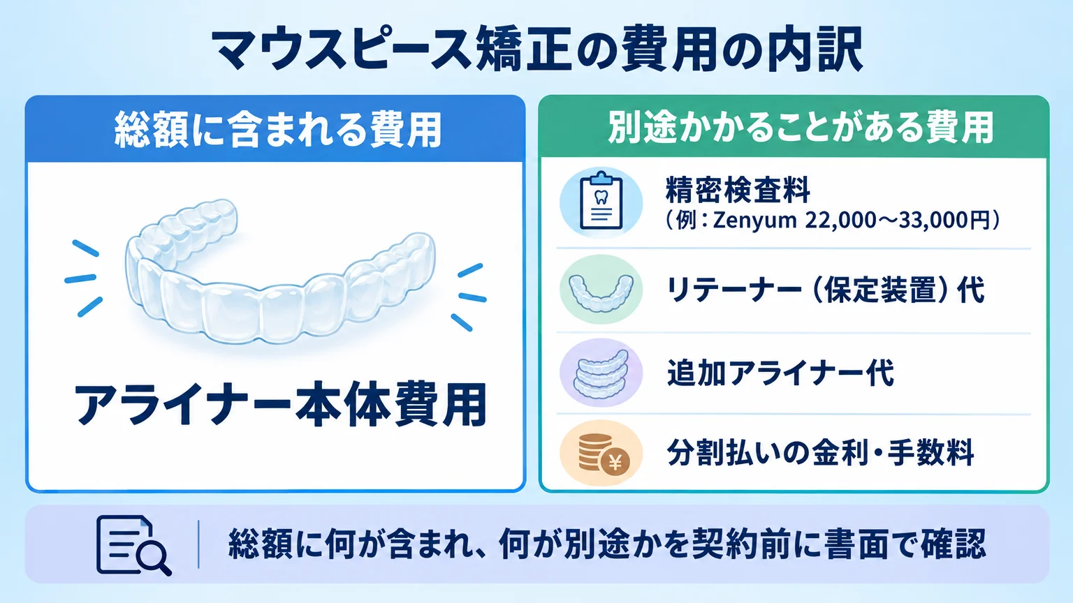 マウスピース矯正の費用の内訳を示す図解。【総額に含まれる費用】アライナー本体費用。【別途かかることがある費用】精密検査料（例: Zenyum 22,000〜33,000円）、リテーナー（保定装置）代、追加アライナー代、分割払いの金利・手数料。下部に「総額に何が含まれ、何が別途かを契約前に書面で確認」と記載したインフォグラフィック