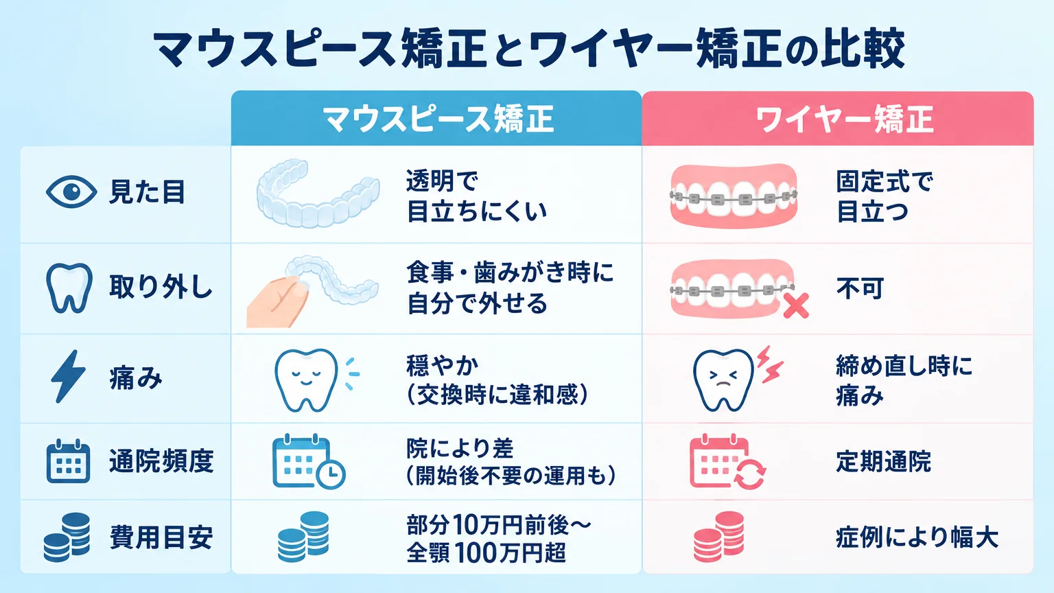 マウスピース矯正とワイヤー矯正の比較表。項目は【見た目】マウスピース=透明で目立ちにくい／ワイヤー=固定式で目立つ、【取り外し】マウスピース=食事・歯みがき時に自分で外せる／ワイヤー=不可、【痛み】マウスピース=穏やか（交換時に違和感）／ワイヤー=締め直し時に痛み、【通院頻度】マウスピース=院により差（開始後不要の運用も）／ワイヤー=定期通院、【費用目安】マウスピース=部分10万円前後〜全顎100万円超／ワイヤー=症例により幅大。比較インフォグラフィック