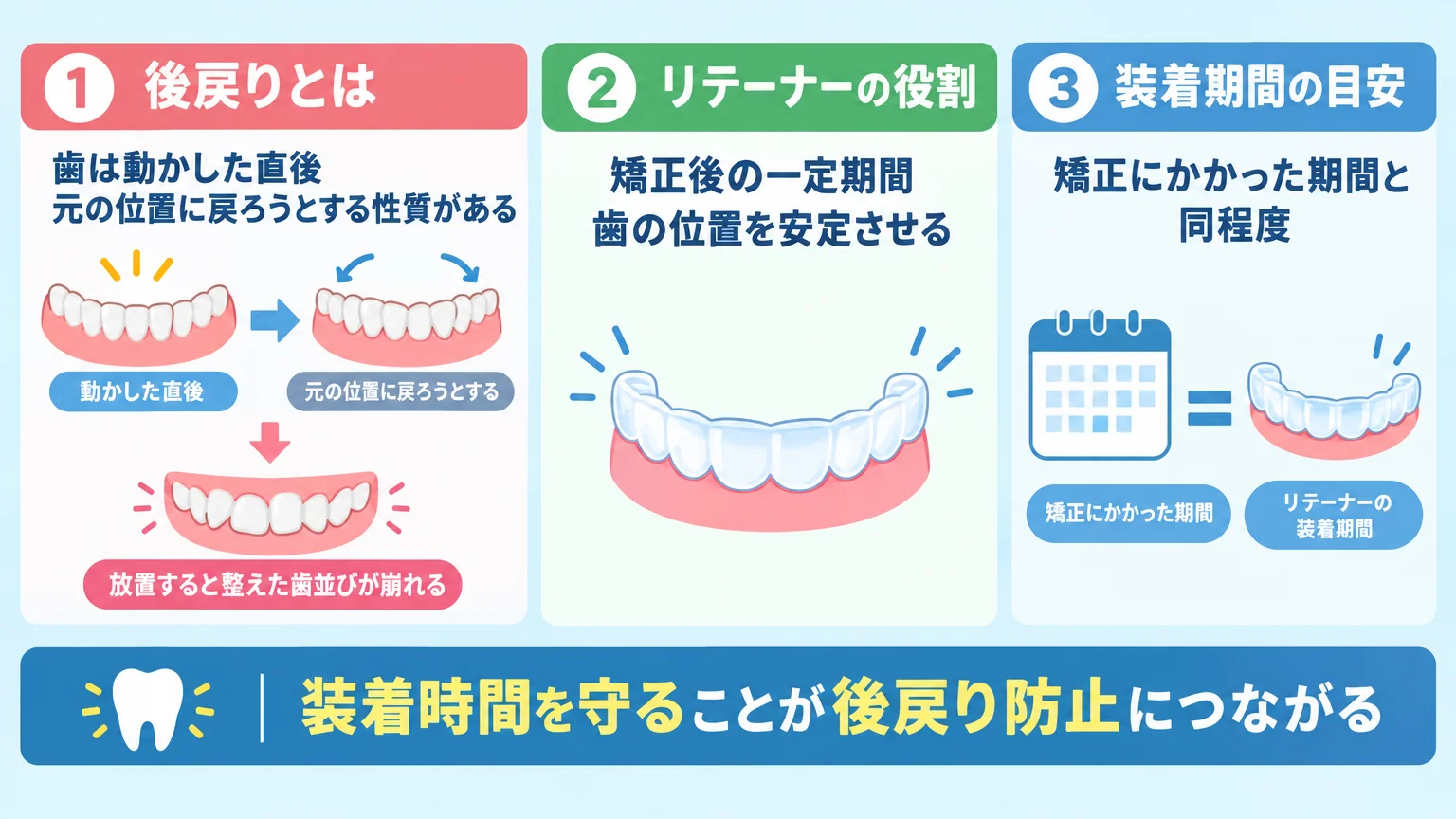 矯正後の後戻りと保定（リテーナー）の仕組みを示すイラスト。【後戻りとは】歯は動かした直後、元の位置に戻ろうとする性質がある→放置すると整えた歯並びが崩れる。【リテーナーの役割】矯正後の一定期間、歯の位置を安定させる。【装着期間の目安】矯正にかかった期間と同程度。下部に「装着時間を守ることが後戻り防止につながる」と記載したイラスト型図解