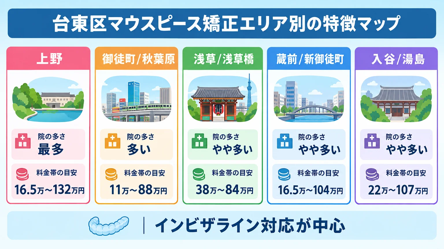 台東区マウスピース矯正エリア別の特徴マップ。横軸にエリア(上野・御徒町/秋葉原・浅草/浅草橋・蔵前/新御徒町・入谷/湯島)、各エリアの院数の多さと料金帯の目安を併記。上野=院が最多・16.5万〜132万円、御徒町/秋葉原=11万〜88万円、浅草/浅草橋=38万〜84万円、蔵前/新御徒町=16.5万〜104万円、入谷/湯島=22万〜107万円。インビザライン対応が中心である点を注記