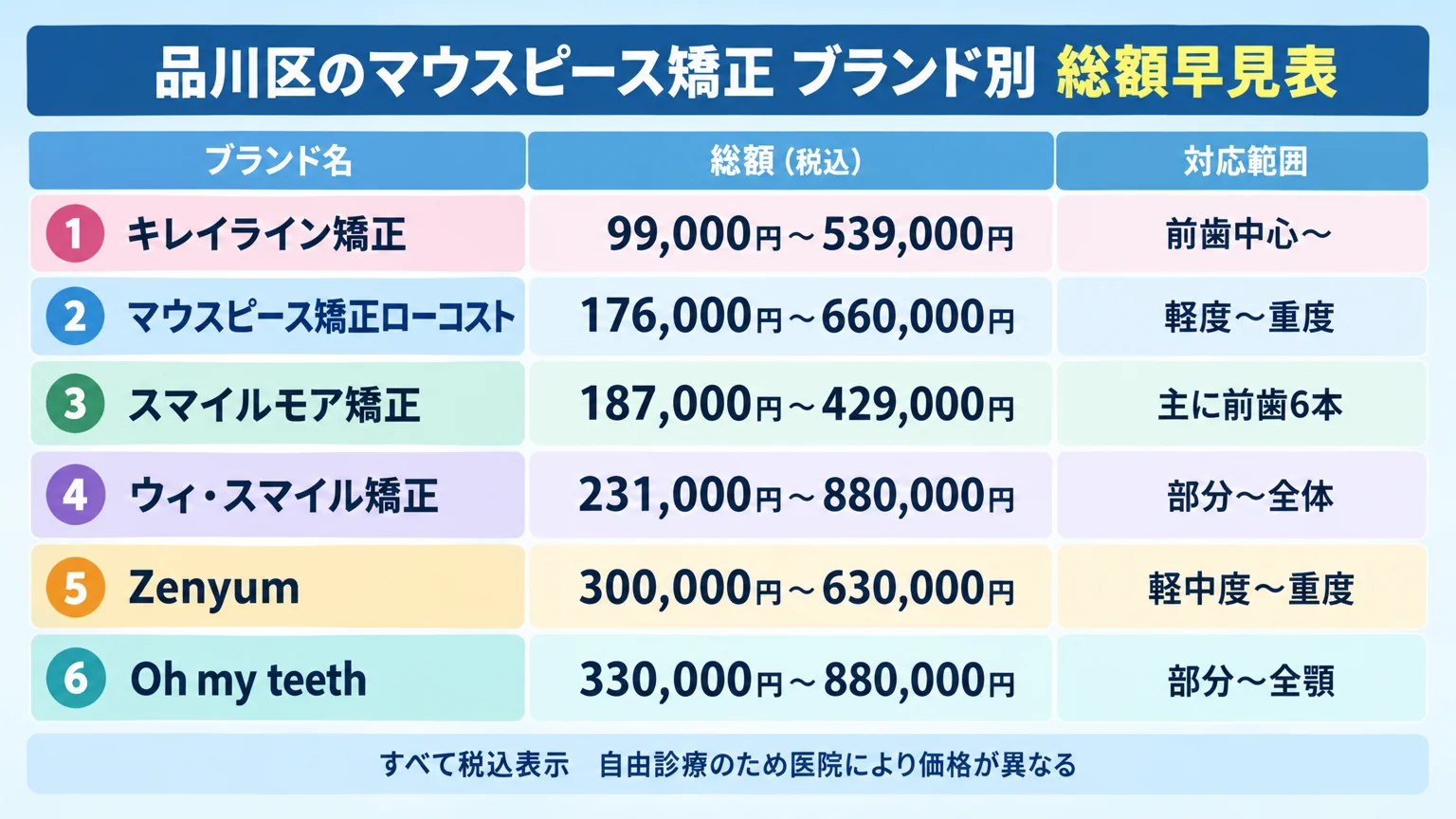 品川区のマウスピース矯正ブランド別 総額早見表。キレイライン矯正 99,000円〜539,000円(前歯中心〜)/マウスピース矯正ローコスト 176,000円〜660,000円(軽度〜重度)/スマイルモア矯正 187,000円〜429,000円(主に前歯6本)/ウィ・スマイル矯正 231,000円〜880,000円(部分〜全体)/Zenyum 300,000円〜630,000円(軽中度〜重度)/Oh my teeth 330,000円〜880,000円(部分〜全顎)。すべて税込表示、自由診療のため医院により価格が異なる旨を注記
