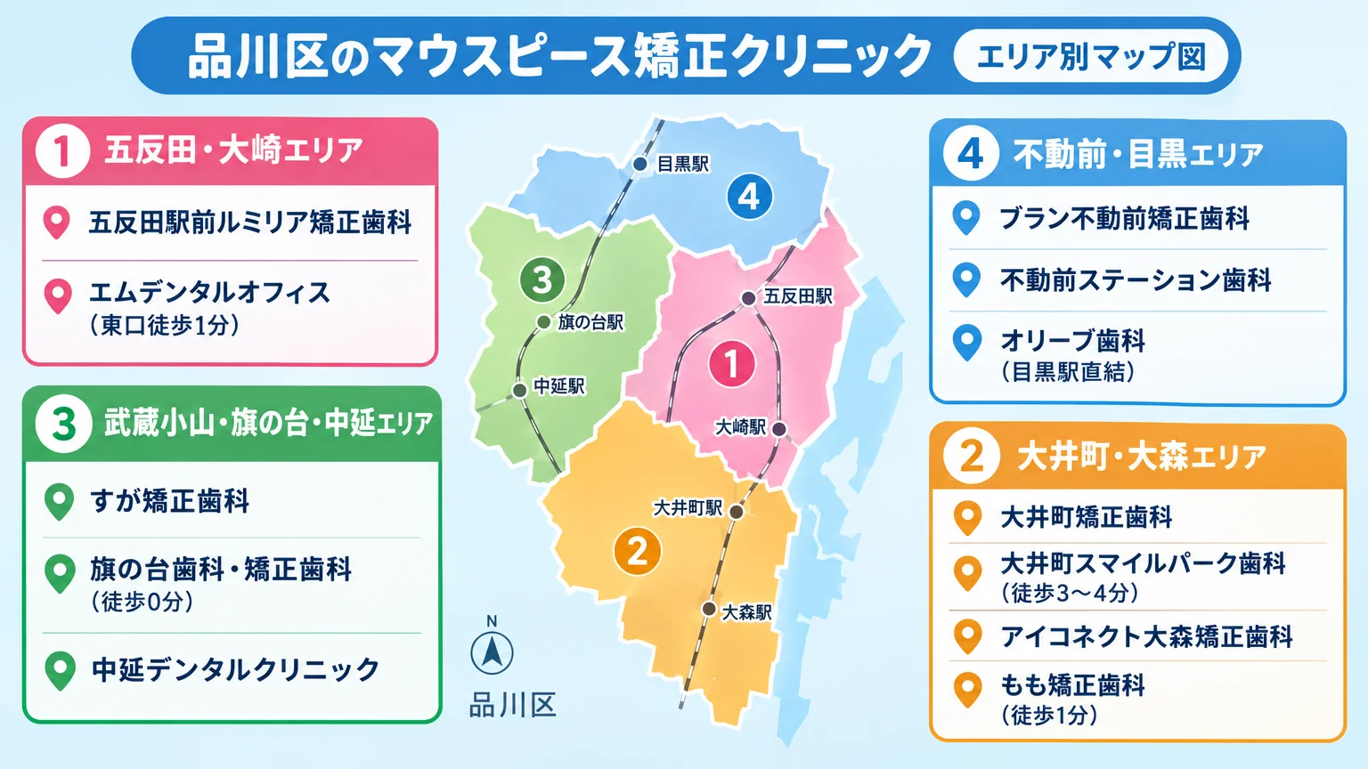 品川区のマウスピース矯正クリニック エリア別マップ図。五反田・大崎エリア=五反田駅前ルミリア矯正歯科、エムデンタルオフィス(東口徒歩1分)/大井町・大森エリア=大井町矯正歯科、大井町スマイルパーク歯科(徒歩3〜4分)、アイコネクト大森矯正歯科、もも矯正歯科(徒歩1分)/武蔵小山・旗の台・中延エリア=すが矯正歯科、旗の台歯科・矯正歯科(徒歩0分)、中延デンタルクリニック/不動前・目黒エリア=ブラン不動前矯正歯科、不動前ステーション歯科、オリーブ歯科(目黒駅直結)