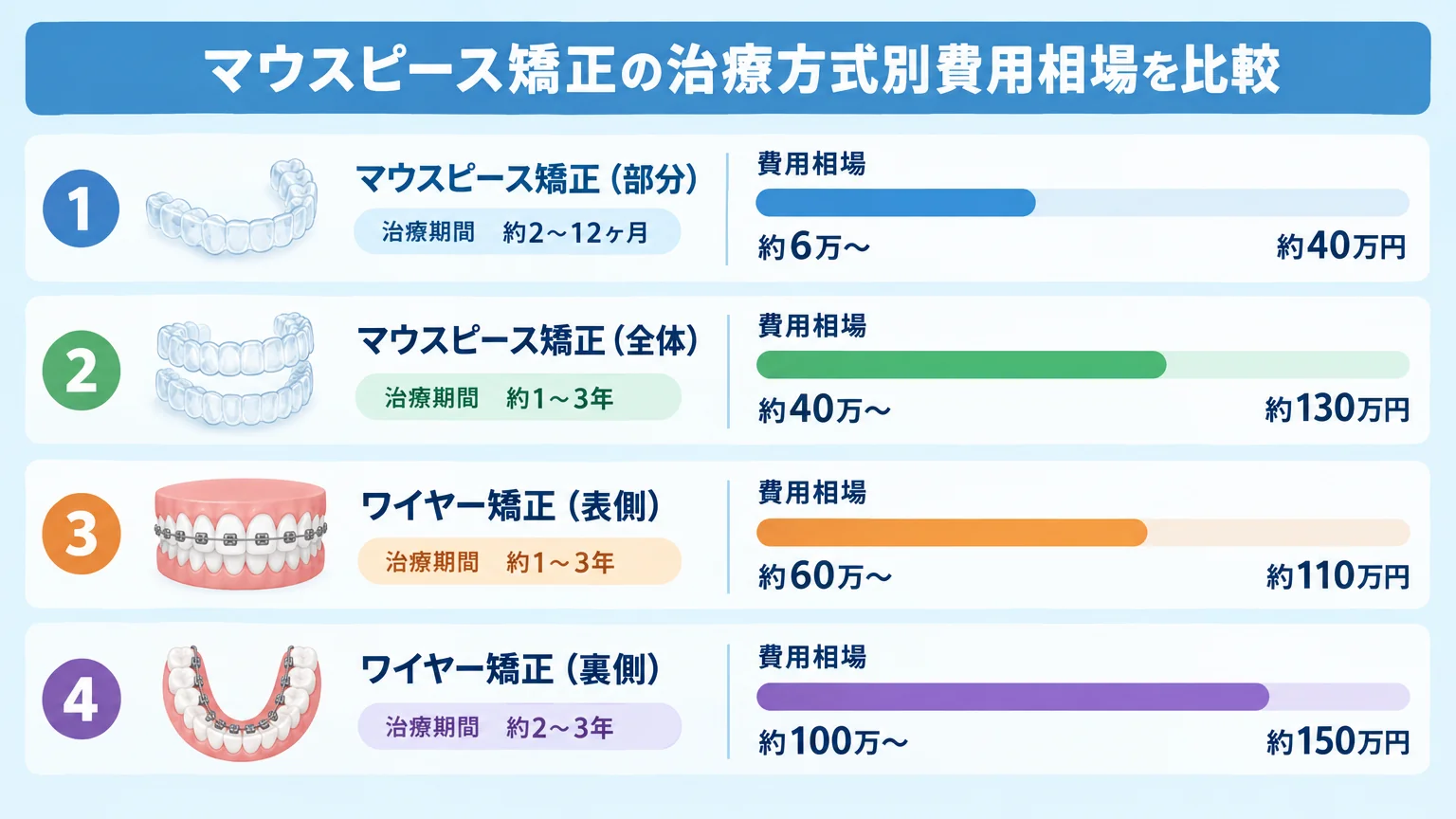 マウスピース矯正の治療方式別費用相場を比較するインフォグラフィック。マウスピース矯正(部分)約6万〜40万円・約2〜12ヶ月、マウスピース矯正(全体)約40万〜130万円・約1〜3年、ワイヤー矯正(表側)約60万〜110万円・約1〜3年、ワイヤー矯正(裏側)約100万〜150万円・約2〜3年の4方式を縦に並べ、費用の幅を横棒グラフで表現