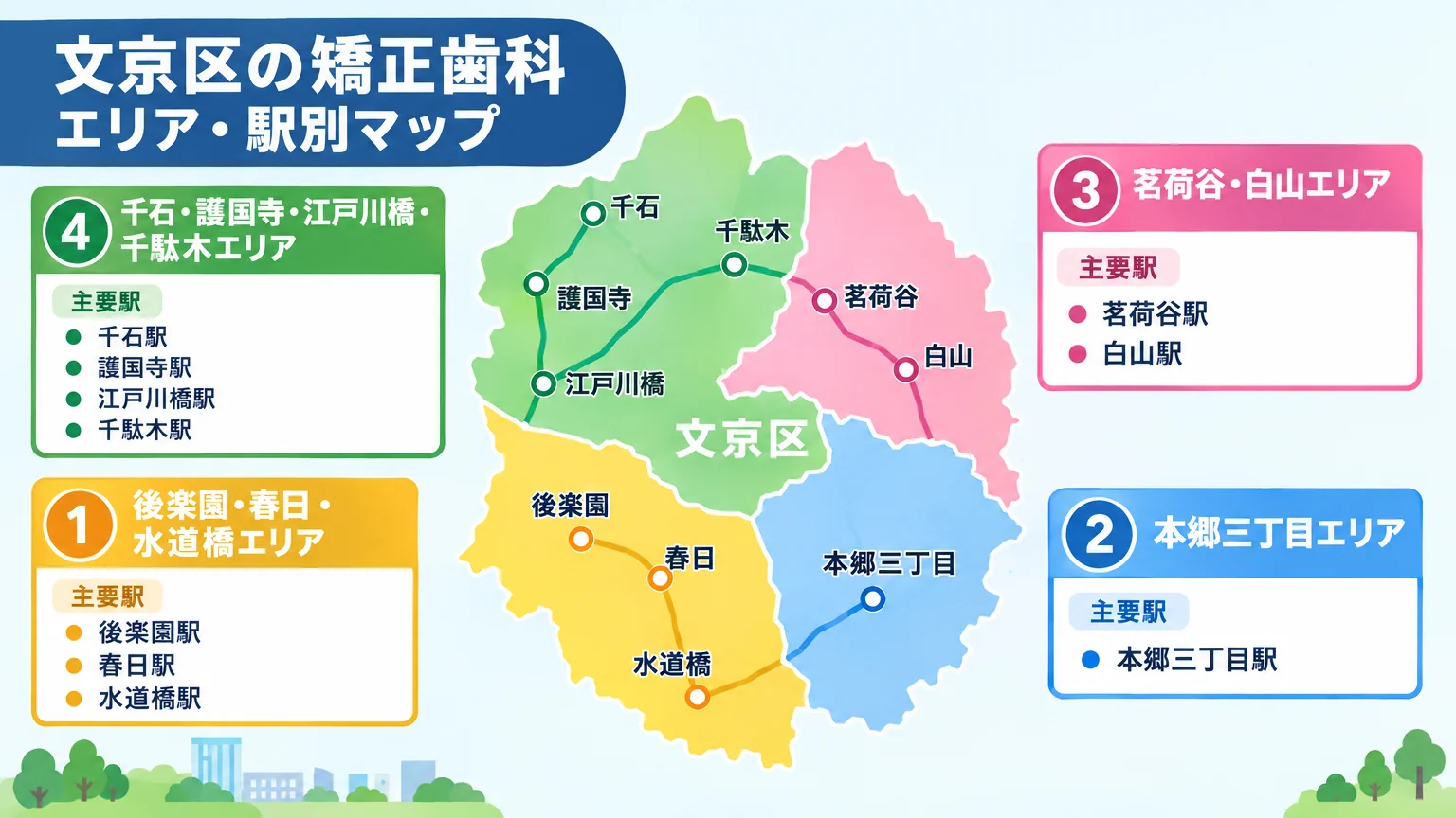 文京区の矯正歯科をエリア・駅別に整理したイラストマップ。後楽園・春日・水道橋エリア、本郷三丁目エリア、茗荷谷・白山エリア、千石・護国寺・江戸川橋・千駄木エリアの4ブロックに分け、各エリアの主要駅名を配置した地域ガイド図