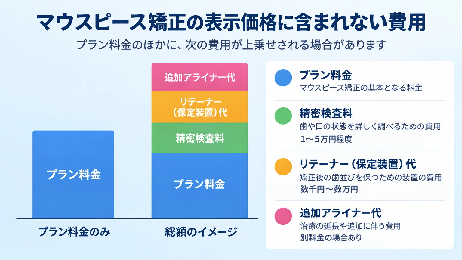 マウスピース矯正の表示価格に含まれない費用を示すチャート。プラン料金のほかに「精密検査料 1〜5万円程度」「リテーナー(保定装置)代 数千円〜数万円」「追加アライナー代 別料金の場合あり」が上乗せされるイメージを積み上げ棒グラフで表現