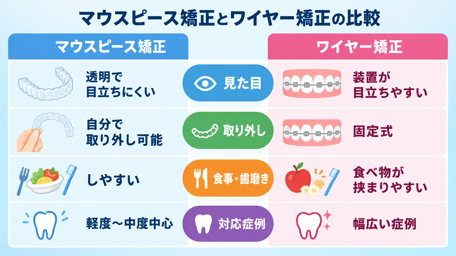 マウスピース矯正とワイヤー矯正を比較するインフォグラフィック。見た目(透明で目立ちにくい/装置が目立ちやすい)、取り外し(自分で可能/固定式)、食事・歯磨き(しやすい/食べ物が挟まりやすい)、対応症例(軽度〜中度中心/幅広い症例)の4項目を2列で対比した表