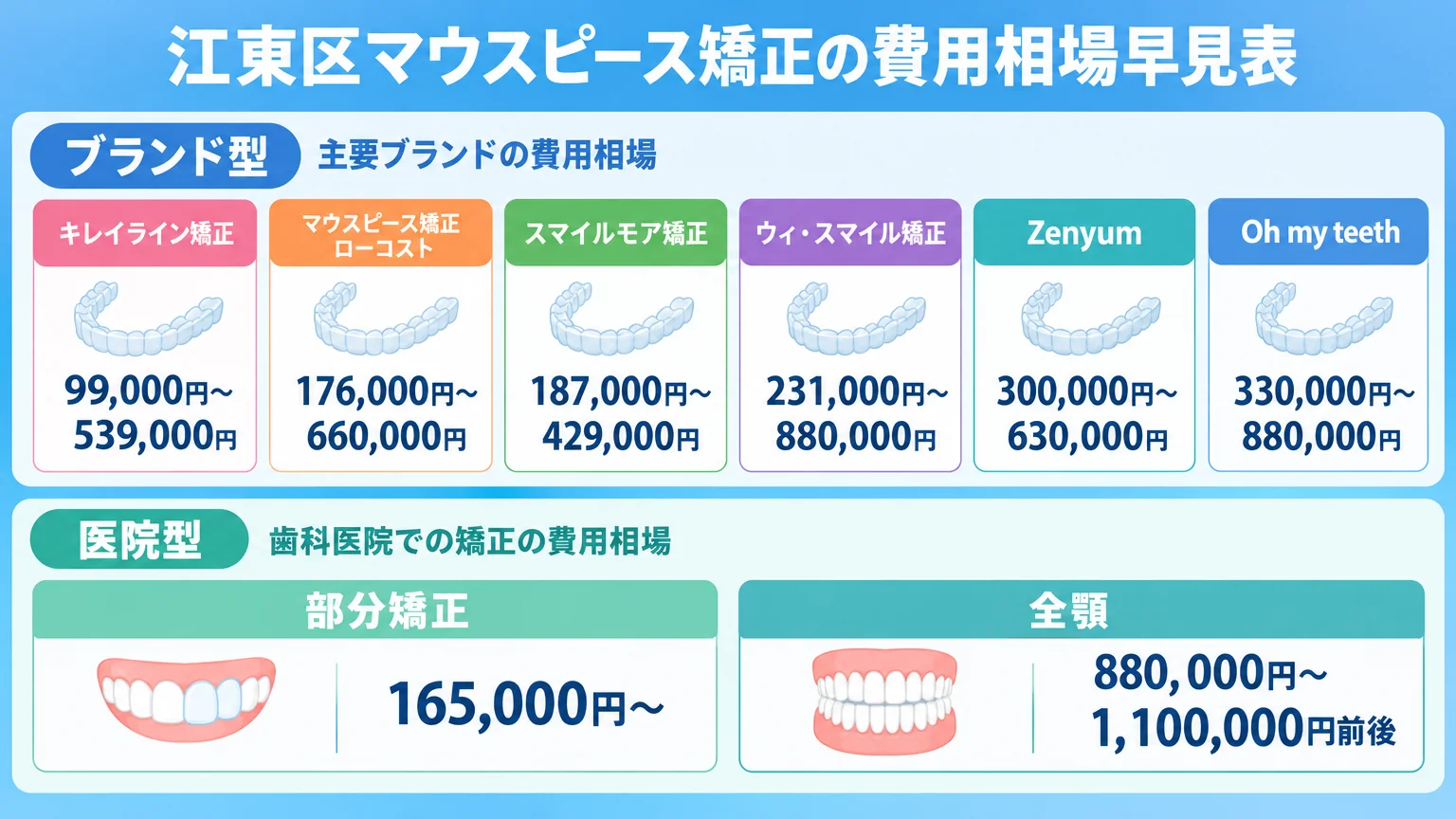 江東区マウスピース矯正の費用相場早見表。ブランド型(キレイライン矯正99,000円〜539,000円、マウスピース矯正ローコスト176,000円〜660,000円、スマイルモア矯正187,000円〜429,000円、ウィ・スマイル矯正231,000円〜880,000円、Zenyum300,000円〜630,000円、Oh my teeth330,000円〜880,000円)と医院型(部分矯正165,000円〜、全顎880,000円〜1,100,000円前後)を2段構成で並べた比較インフォグラフィック