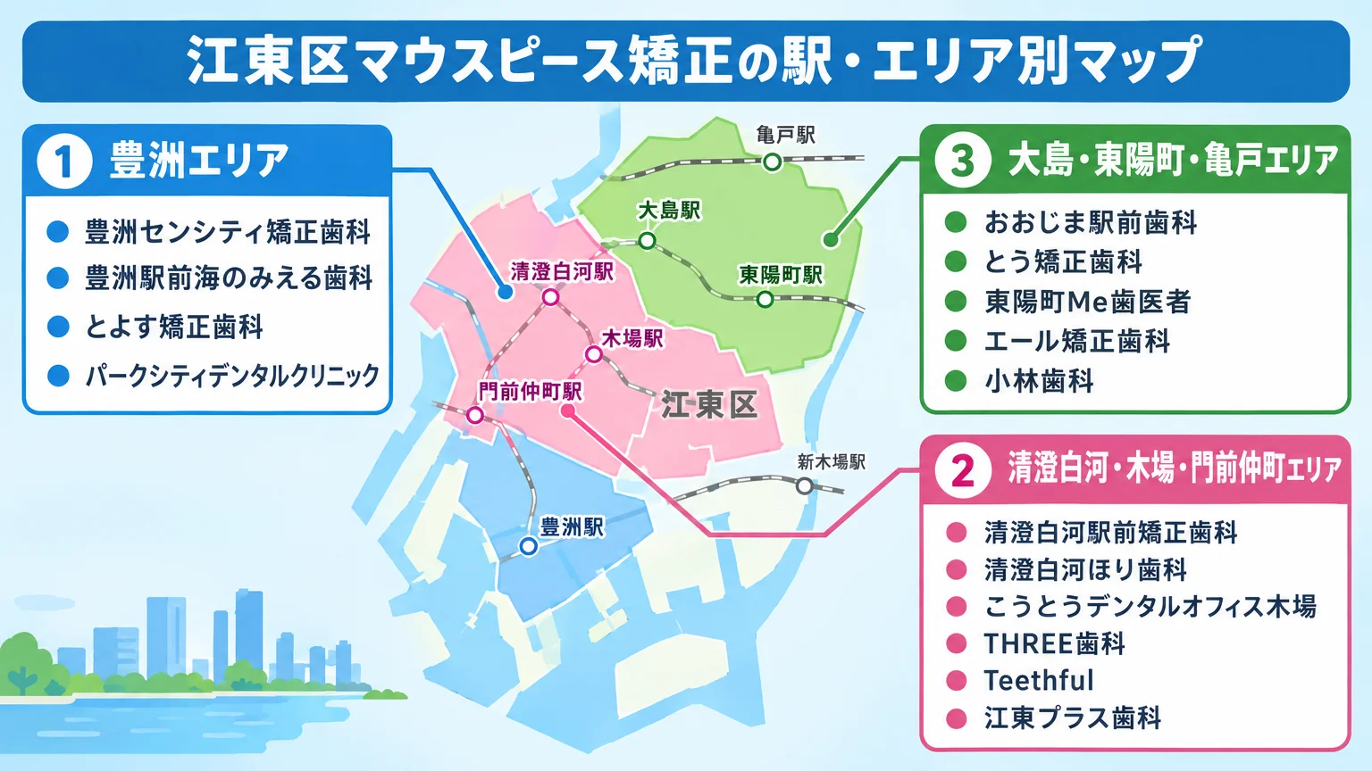 江東区マウスピース矯正の駅・エリア別マップ。豊洲エリア(豊洲センシティ矯正歯科・豊洲駅前海のみえる歯科・とよす矯正歯科・パークシティデンタルクリニック)、清澄白河・木場・門前仲町エリア(清澄白河駅前矯正歯科・清澄白河ほり歯科・こうとうデンタルオフィス木場・THREE歯科・Teethful・江東プラス歯科)、大島・東陽町・亀戸エリア(おおじま駅前歯科・とう矯正歯科・東陽町Me歯医者・エール矯正歯科・小林歯科)を3グループに分けた地図イラスト