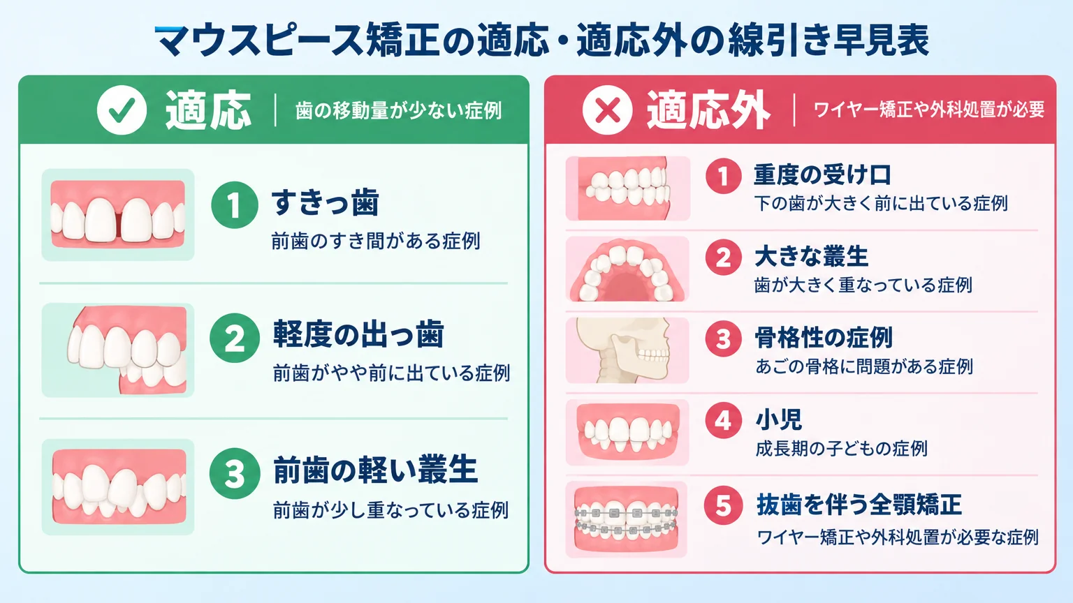マウスピース矯正の適応・適応外の線引き早見表。適応(すきっ歯・軽度の出っ歯・前歯の軽い叢生など歯の移動量が少ない症例)と適応外(重度の受け口・大きな叢生・骨格性の症例・小児・抜歯を伴う全顎矯正はワイヤー矯正や外科処置が必要)を左右に分けたチャート
