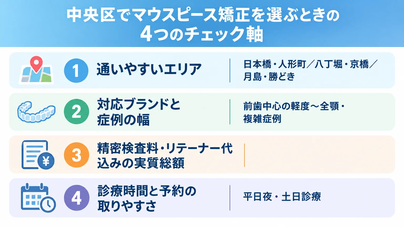 中央区でマウスピース矯正を選ぶときの4つのチェック軸を示すインフォグラフィック。『①通いやすいエリア(日本橋・人形町/八丁堀・京橋/月島・勝どき)』『②対応ブランドと症例の幅(前歯中心の軽度〜全顎・複雑症例)』『③精密検査料・リテーナー代込みの実質総額』『④診療時間と予約の取りやすさ(平日夜・土日診療)』の4項目をアイコン付きで縦に並べる