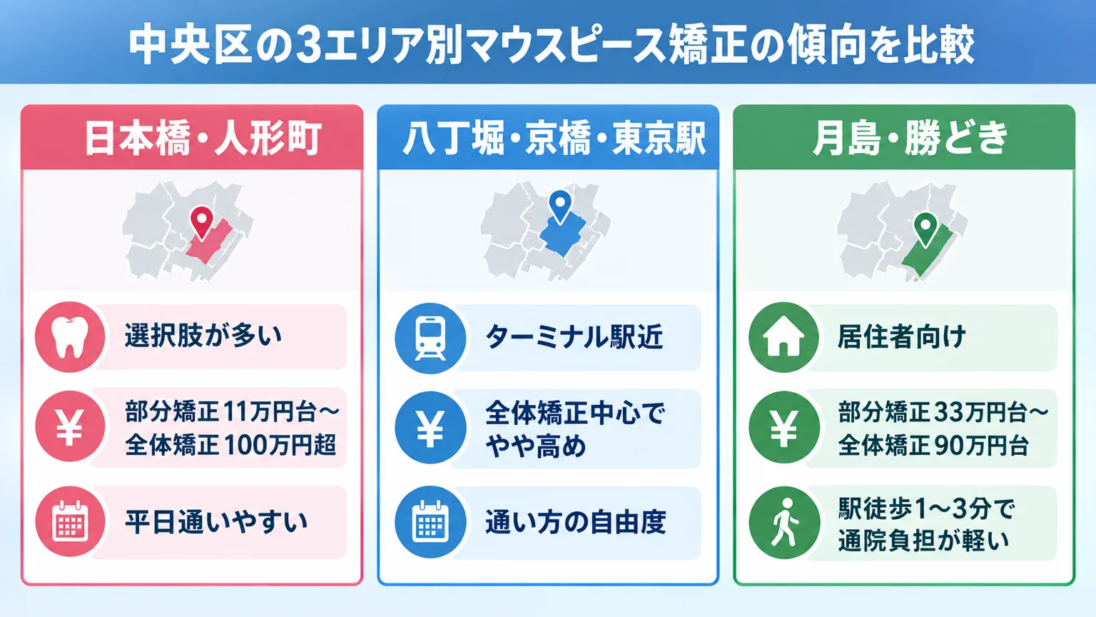 中央区の3エリア別マウスピース矯正の傾向を比較するインフォグラフィック。『日本橋・人形町=選択肢が多い、部分矯正11万円台〜全体矯正100万円超、平日通いやすい』『八丁堀・京橋・東京駅=ターミナル駅近、全体矯正中心でやや高め、通い方の自由度』『月島・勝どき=居住者向け、部分矯正33万円台〜全体矯正90万円台、駅徒歩1〜3分で通院負担が軽い』の3エリアを地図アイコンとともに並べる