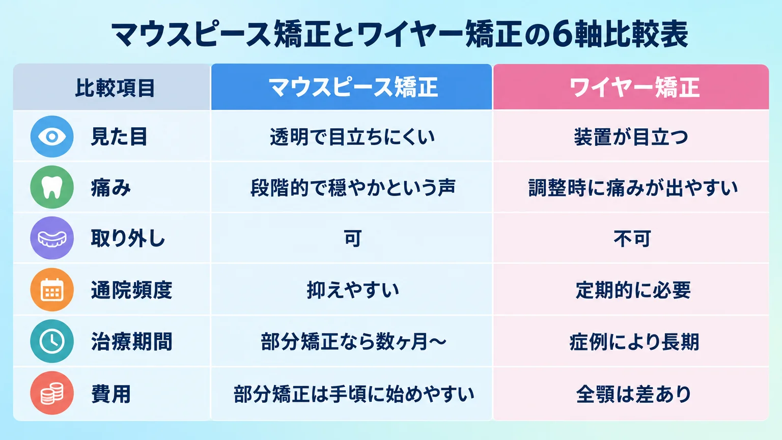 マウスピース矯正とワイヤー矯正の6軸比較表。行に『見た目(マウスピース=透明で目立ちにくい/ワイヤー=装置が目立つ)』『痛み(段階的で穏やかという声/調整時に痛みが出やすい)』『取り外し(可/不可)』『通院頻度(抑えやすい/定期的に必要)』『治療期間(部分矯正なら数ヶ月〜/症例により長期)』『費用(部分矯正は手頃に始めやすい/全顎は差あり)』を並べたインフォグラフィック