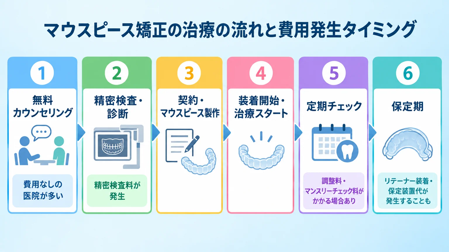 マウスピース矯正の治療の流れと費用発生タイミングを示すフロー図。『①無料カウンセリング(費用なしの医院が多い)』→『②精密検査・診断(精密検査料が発生)』→『③契約・マウスピース製作』→『④装着開始・治療スタート』→『⑤定期チェック(調整料・マンスリーチェック料がかかる場合あり)』→『⑥保定期(リテーナー装着・保定装置代が発生することも)』を横並びのステップで示す