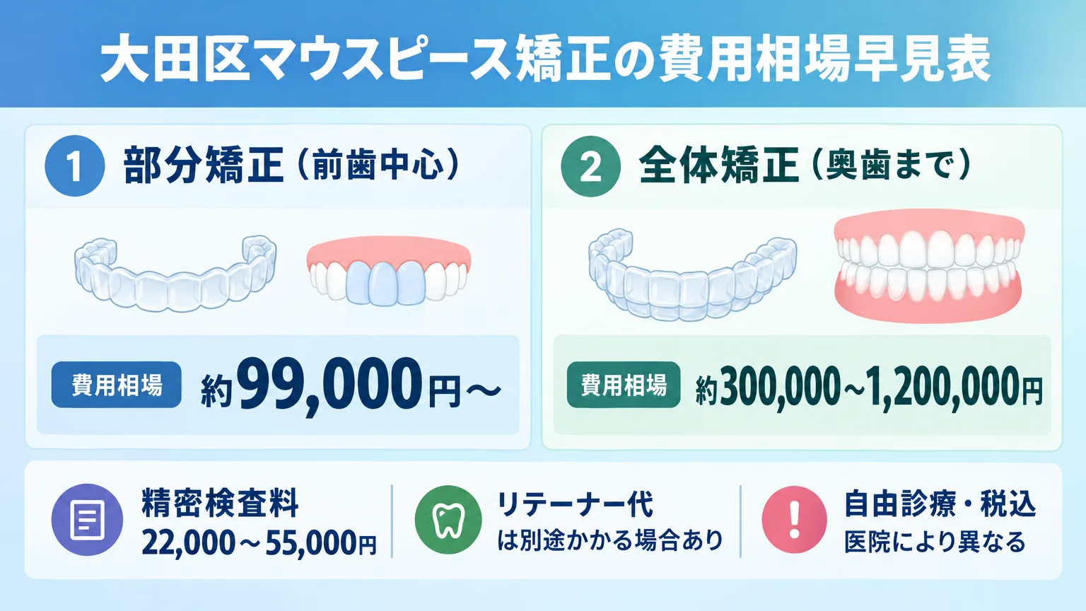 大田区マウスピース矯正の費用相場早見表。部分矯正(前歯中心)約99,000円〜、全体矯正(奥歯まで)約300,000〜1,200,000円。注記として精密検査料22,000〜55,000円・リテーナー代は別途かかる場合ありを記載。自由診療・税込・医院により異なる旨を明記